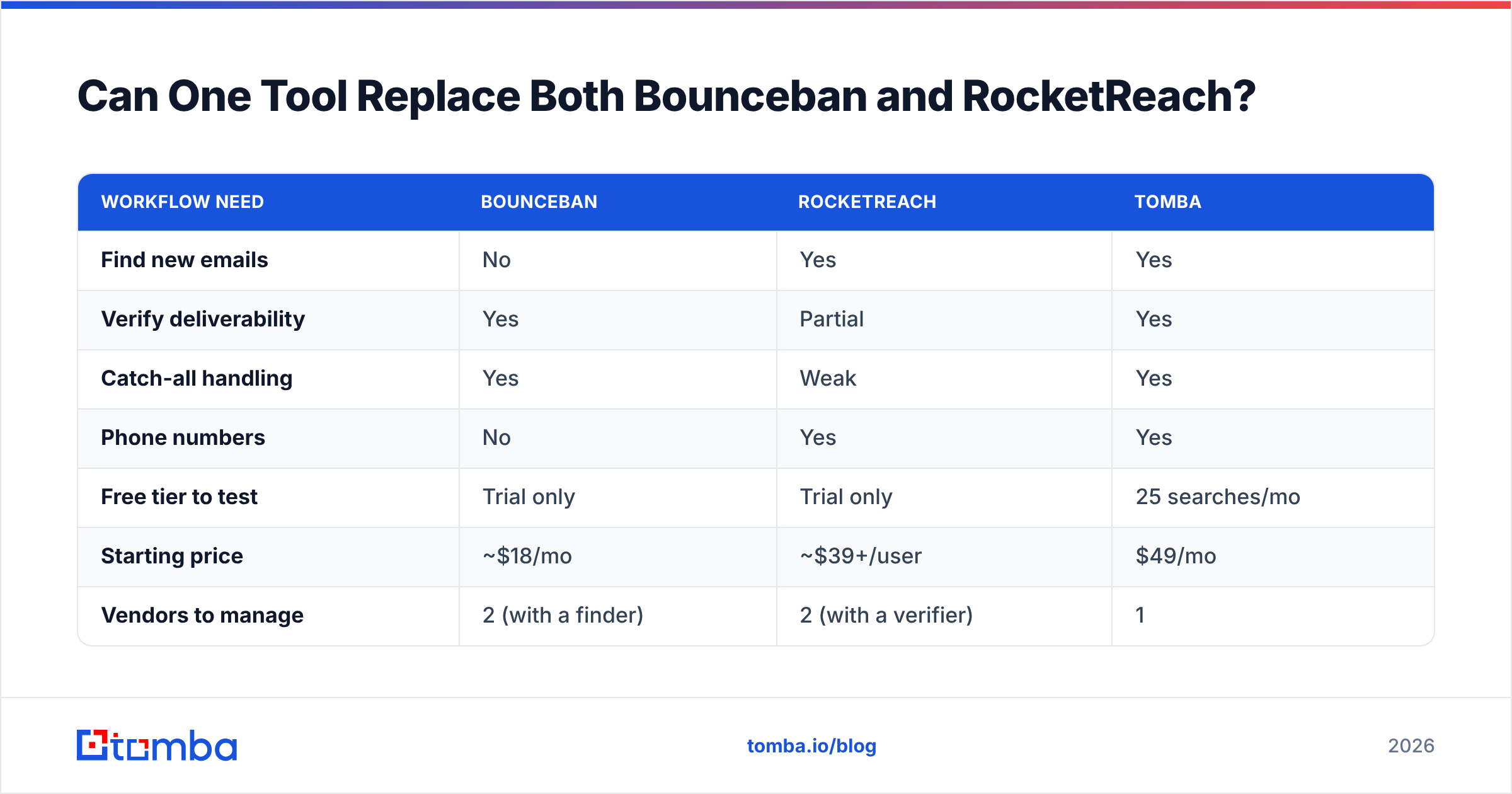 Diagram: Can One Tool Replace Both Bounceban and RocketReach