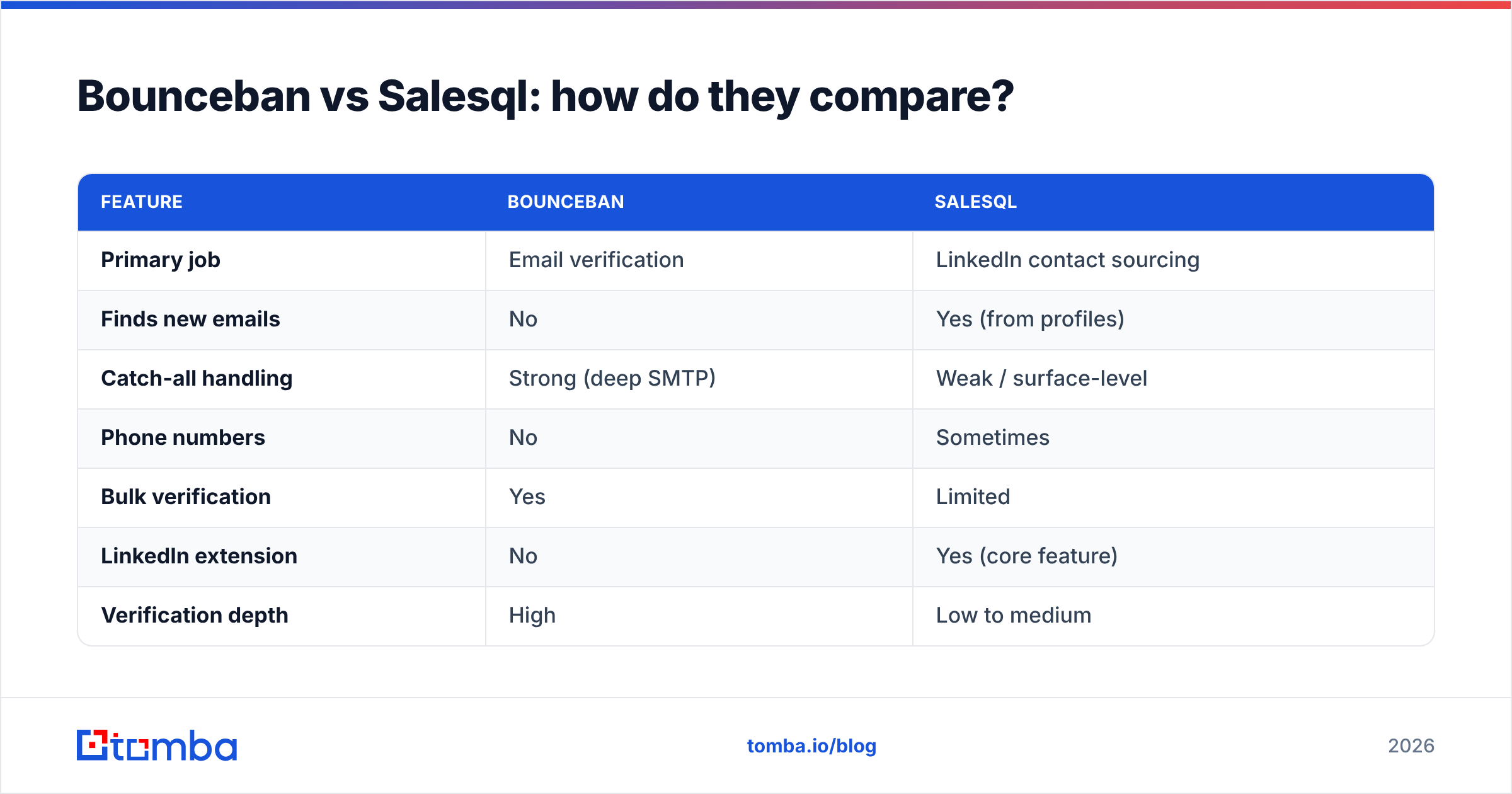 Diagram: Bounceban vs Salesql: how do they compare