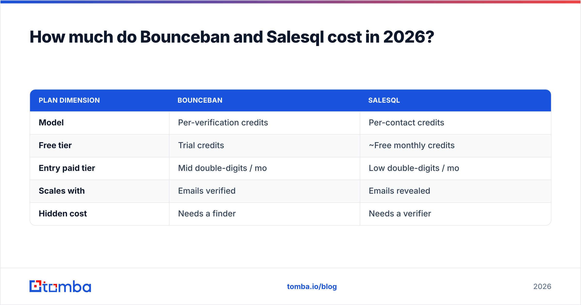 Diagram: How much do Bounceban and Salesql cost in 2026