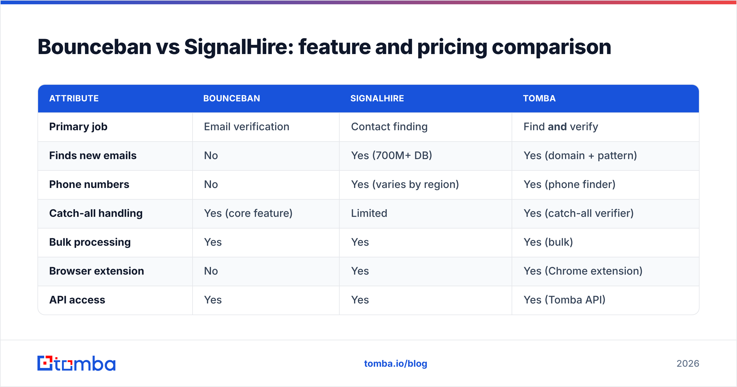 Diagram: Bounceban vs SignalHire: feature and pricing comparison