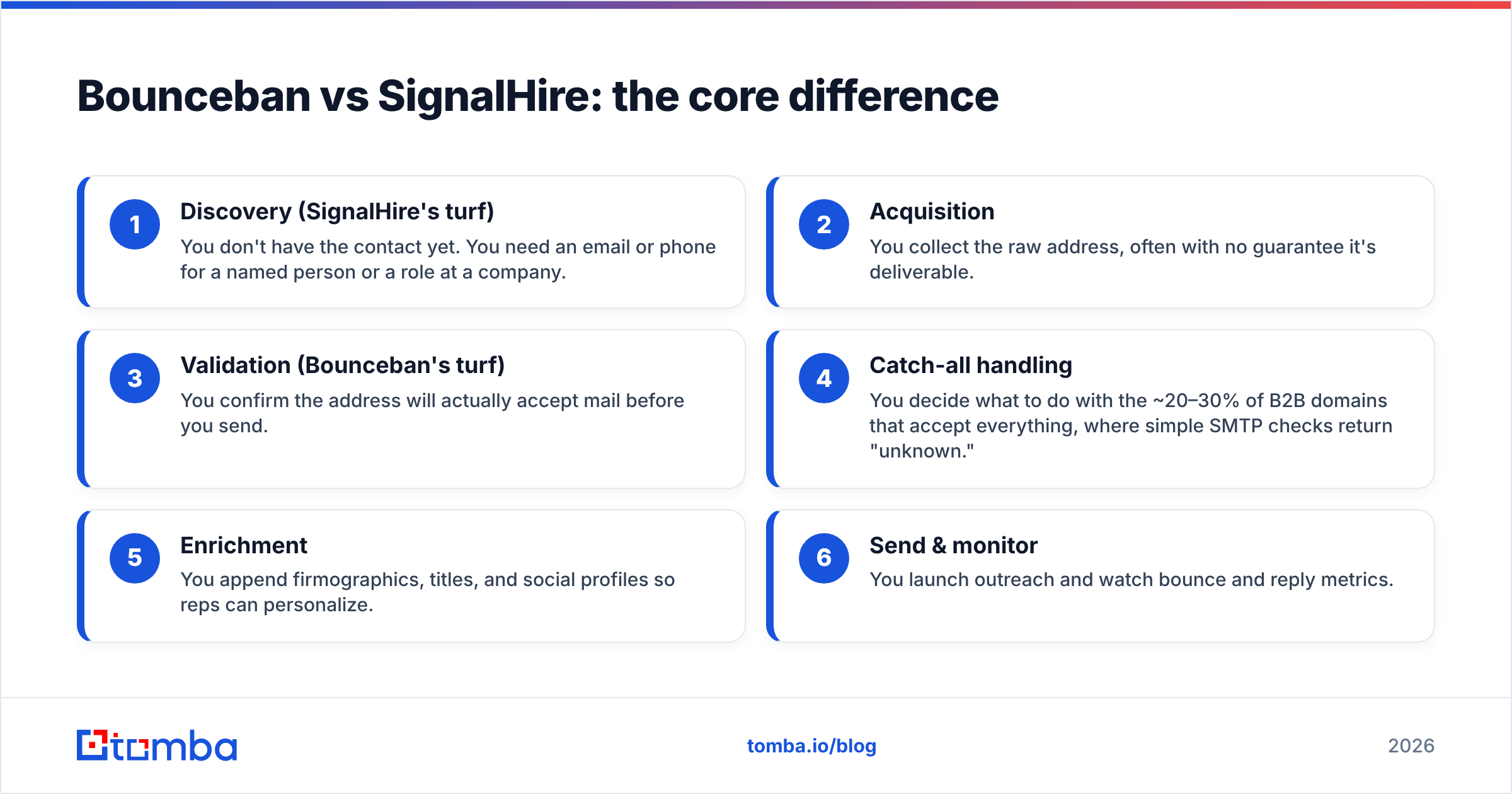 Diagram: Bounceban vs SignalHire: the core difference