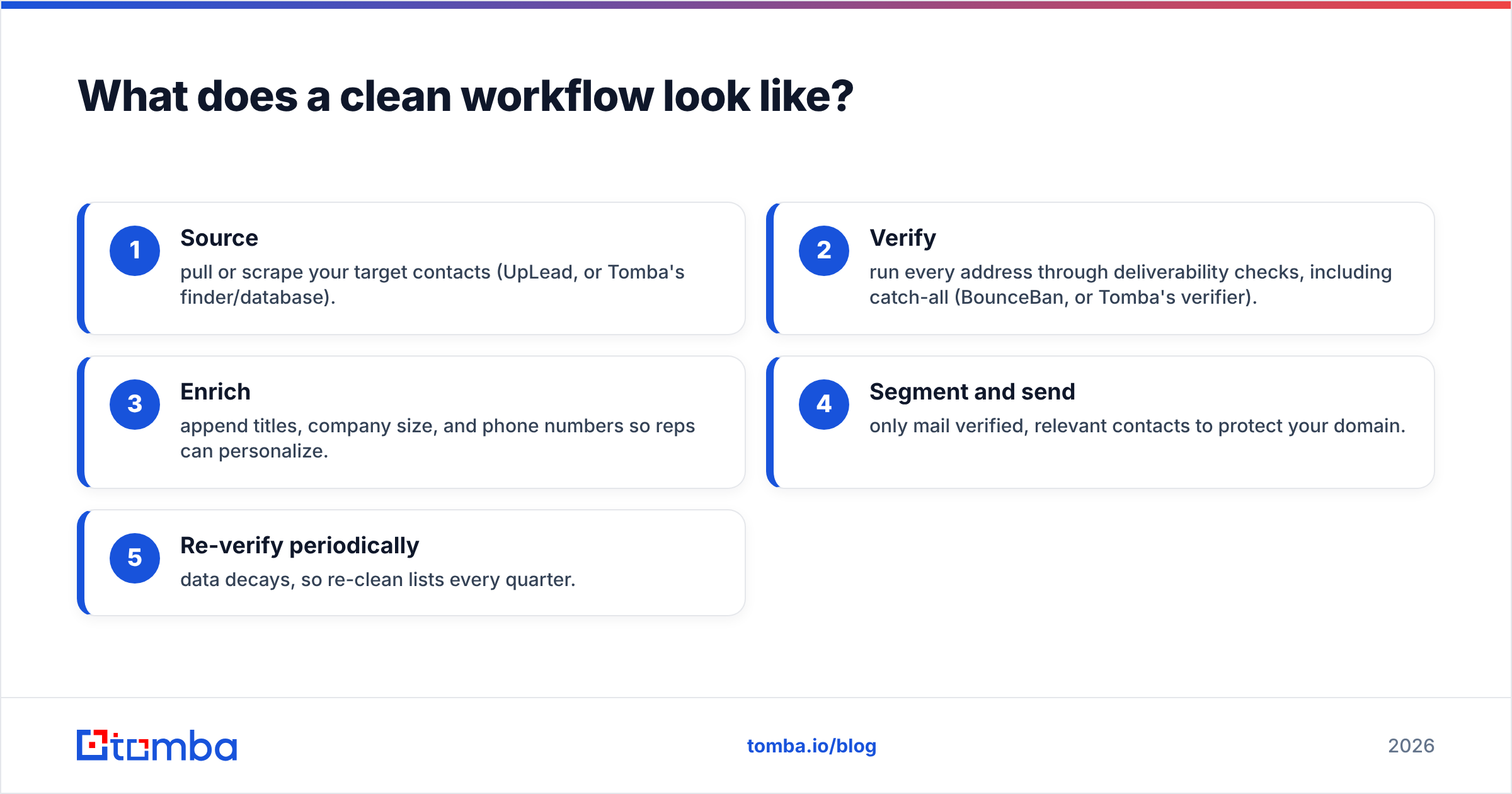Diagram: What does a clean workflow look like