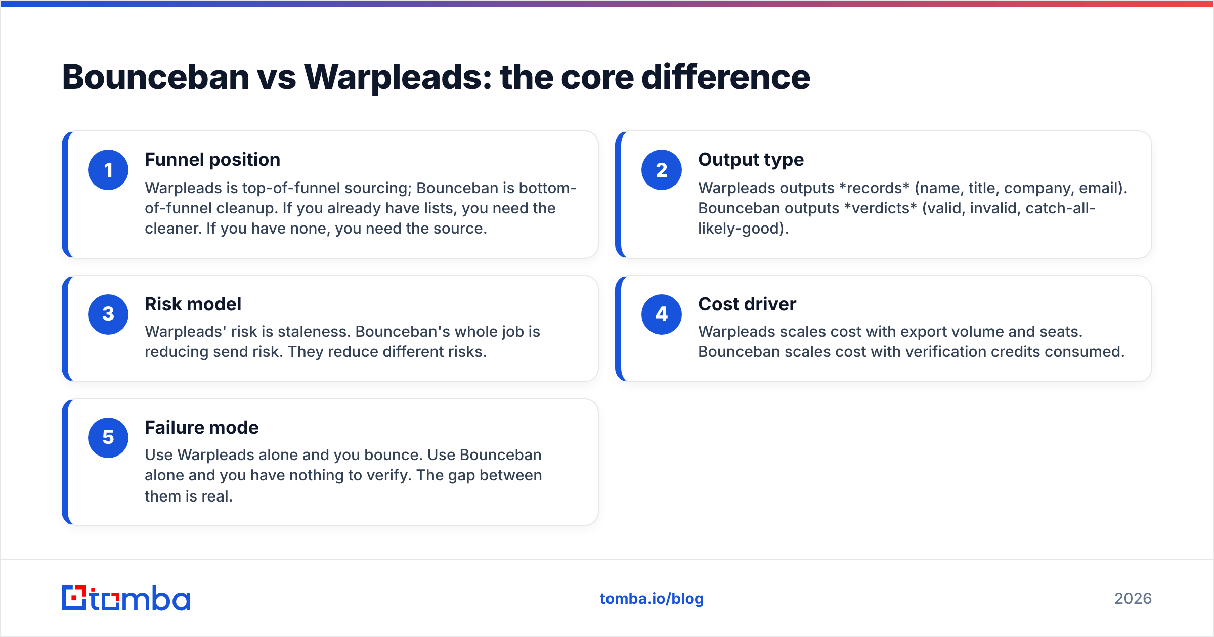 Diagram: Bounceban vs Warpleads: the core difference