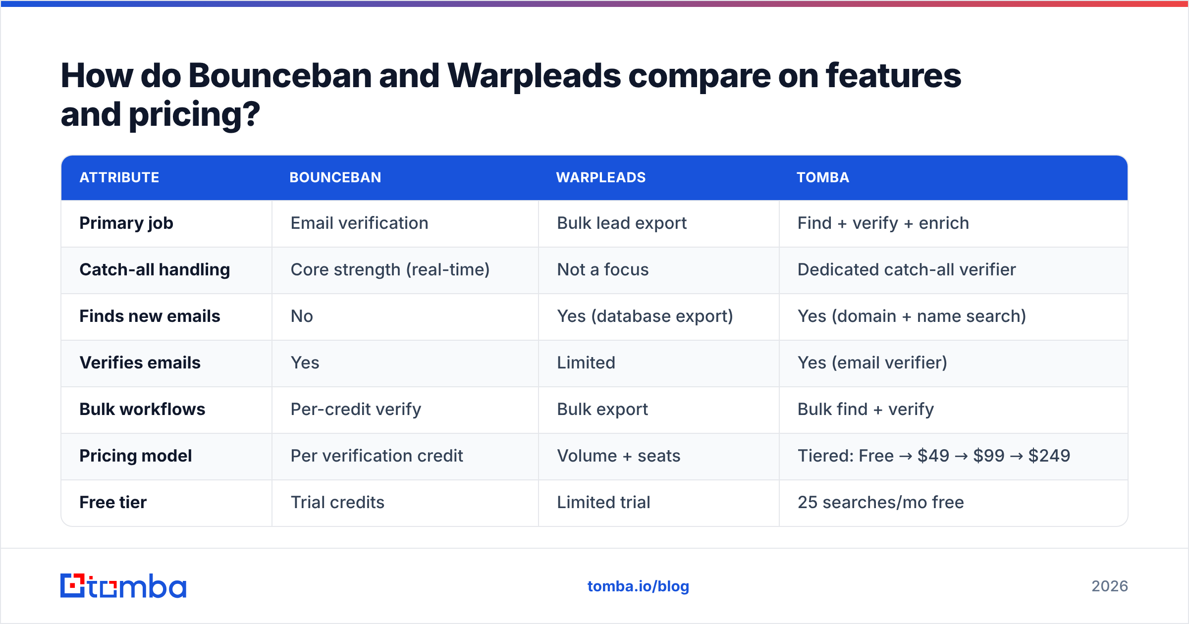 Diagram: How do Bounceban and Warpleads compare on features and pricing