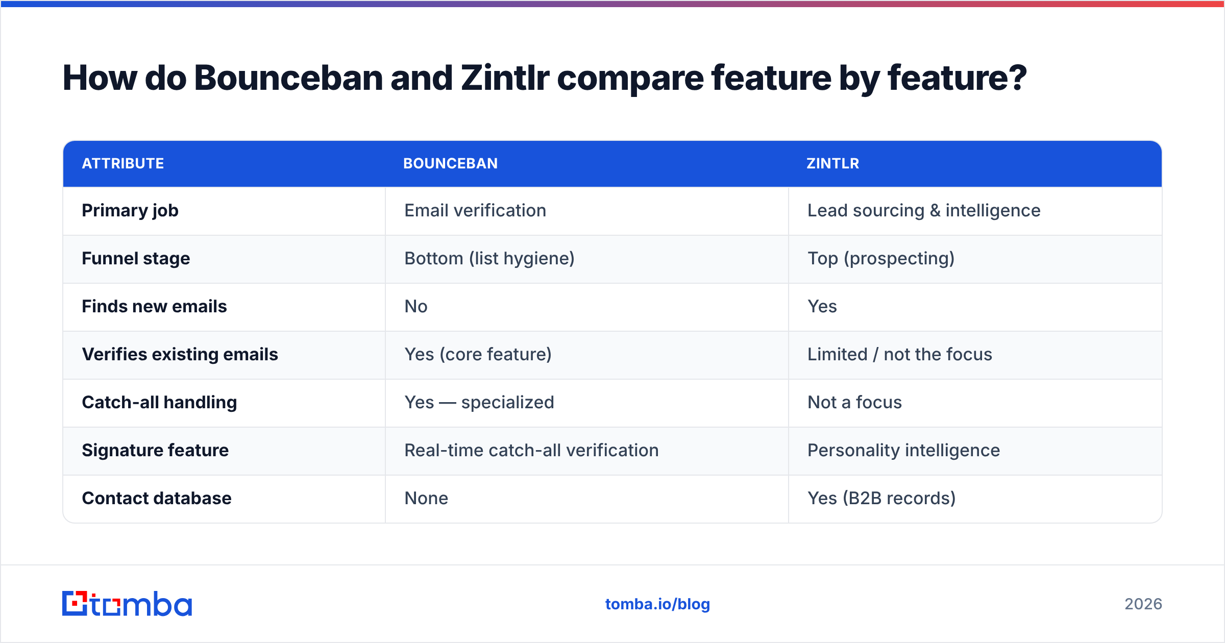 Diagram: How do Bounceban and Zintlr compare feature by feature