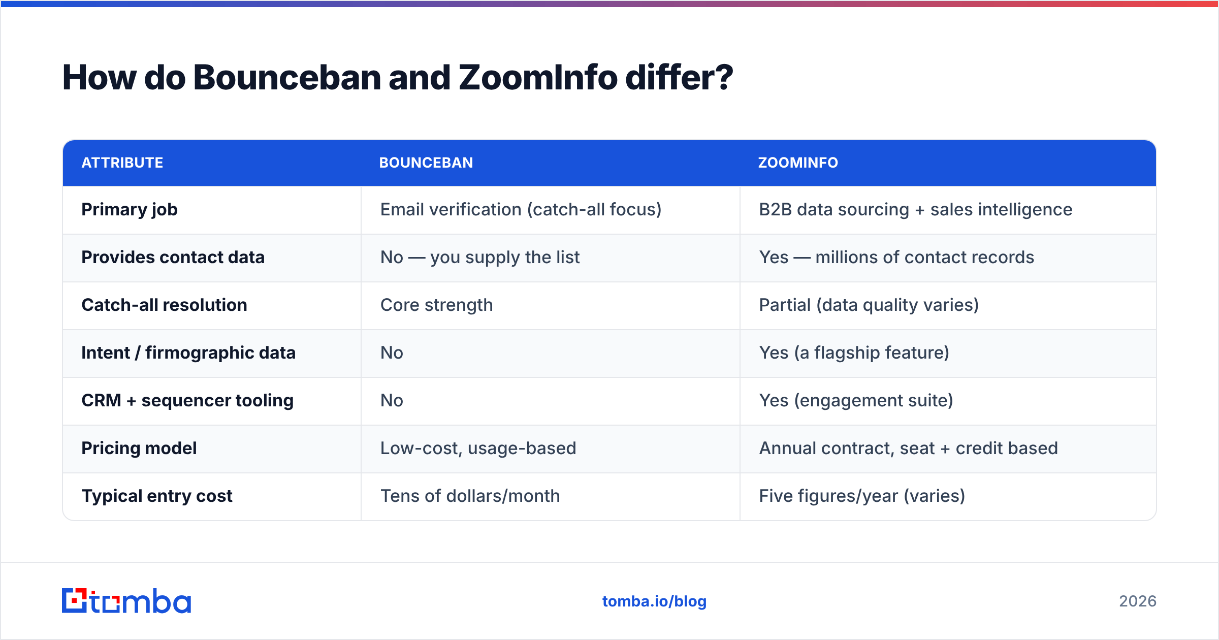 Diagram: How do Bounceban and ZoomInfo differ