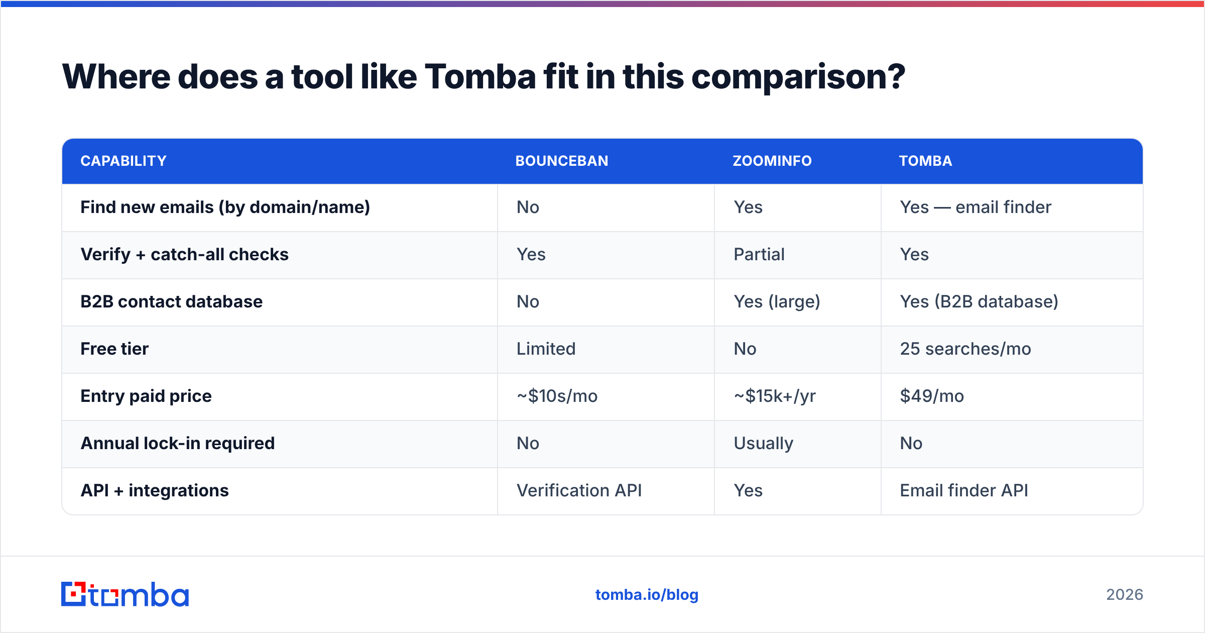 Diagram: Where does a tool like Tomba fit in this comparison