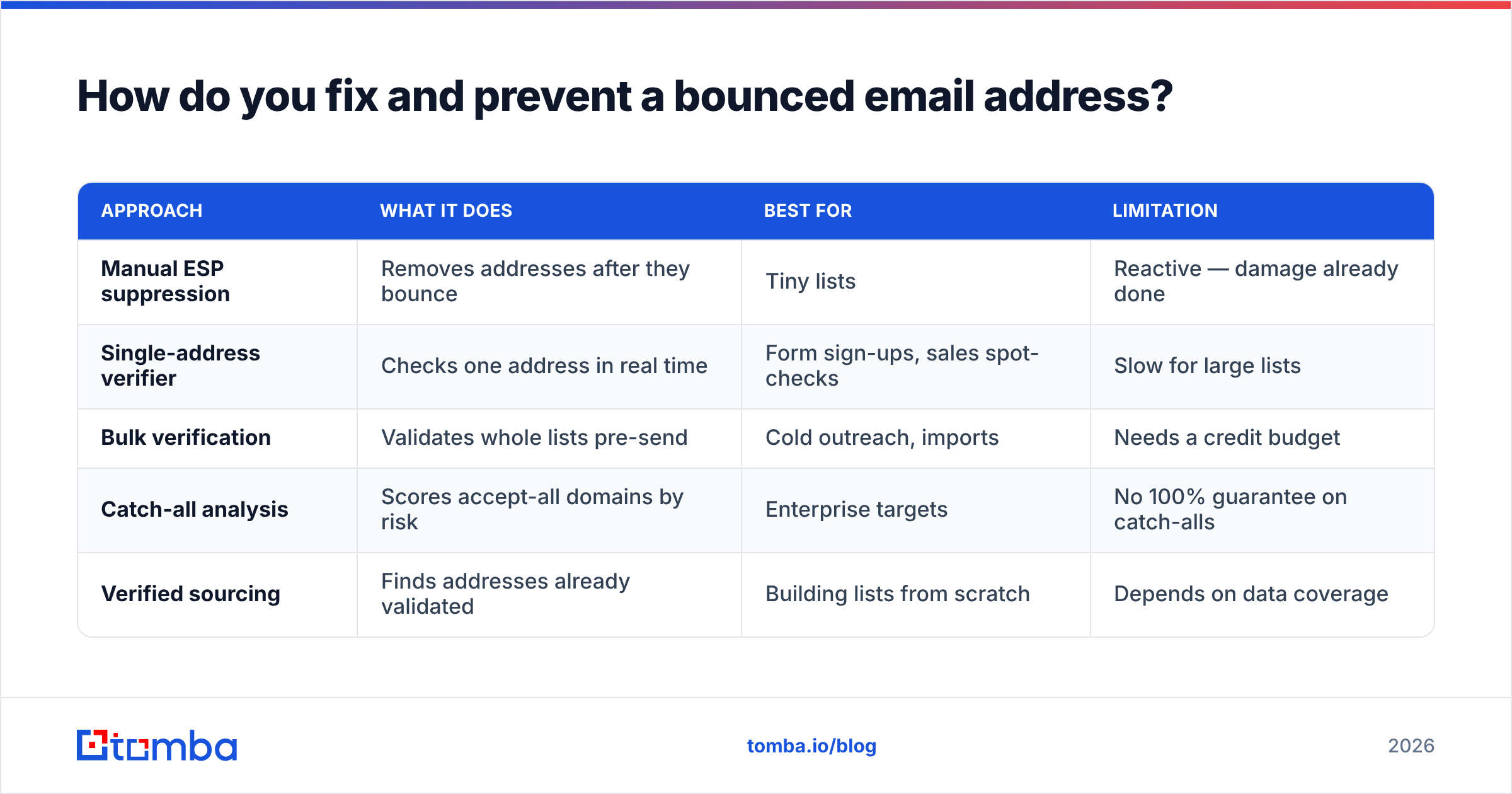 Diagram: How do you fix and prevent a bounced email address