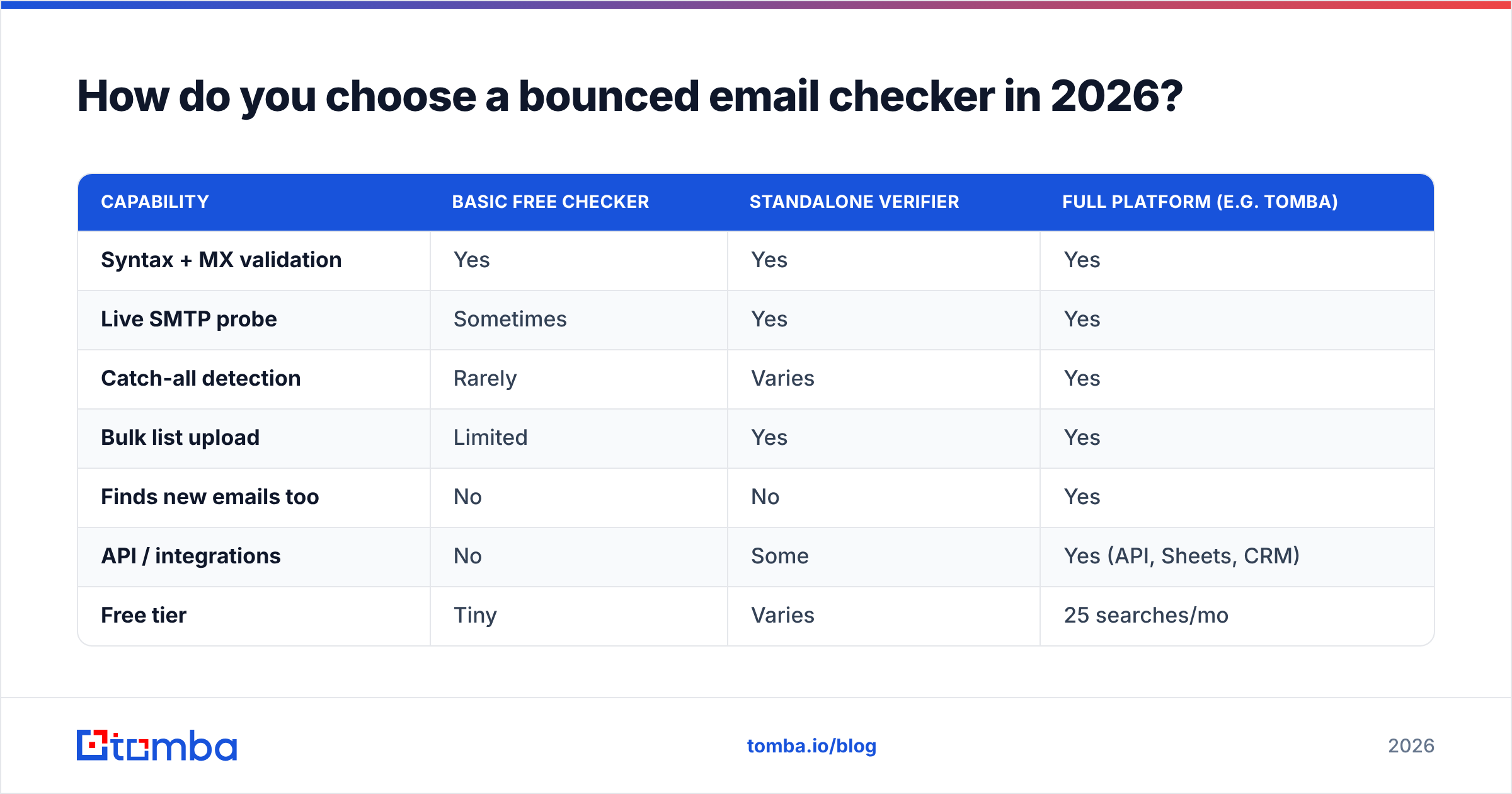 Diagram: How do you choose a bounced email checker in 2026