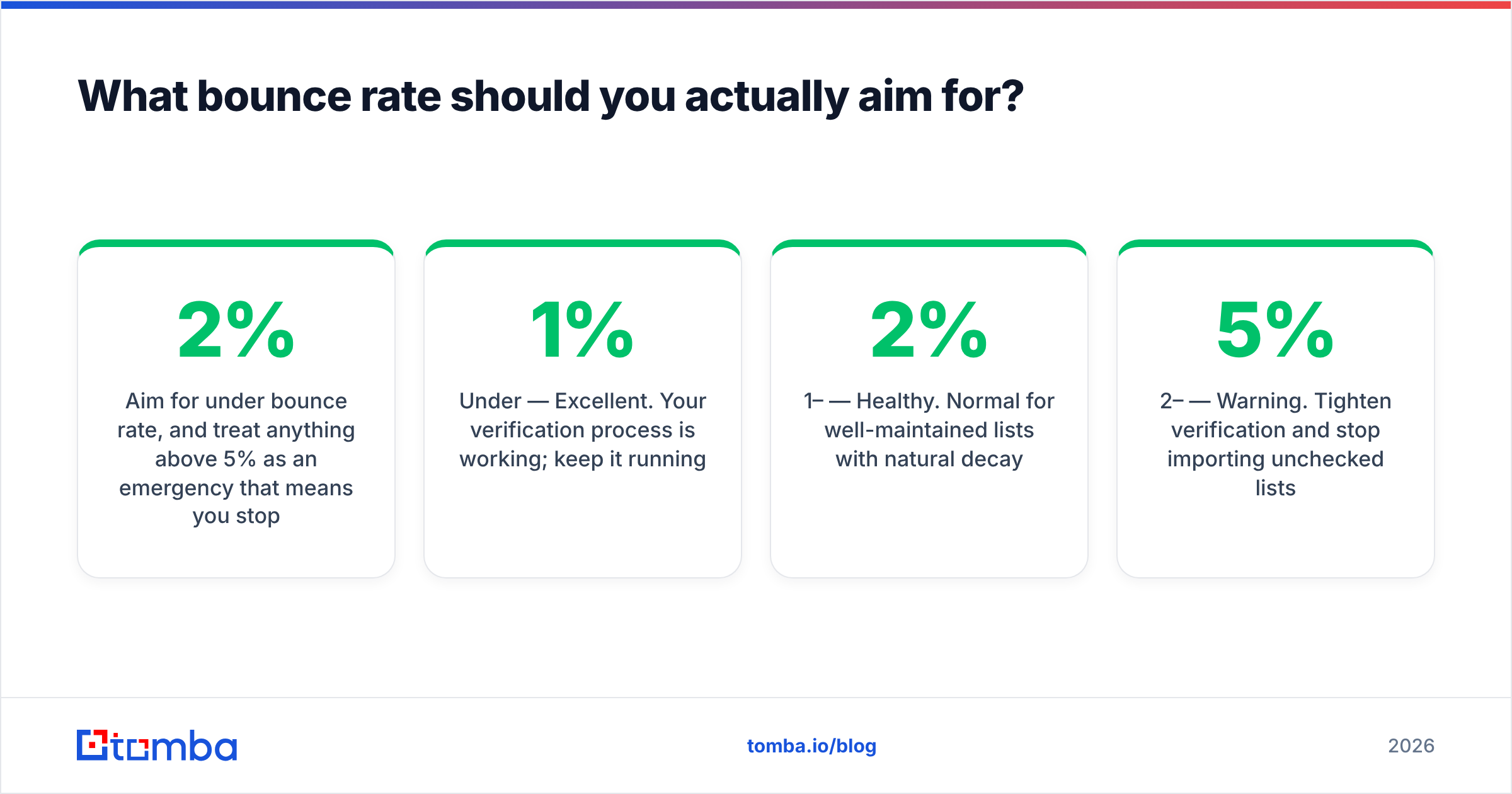 Diagram: What bounce rate should you actually aim for