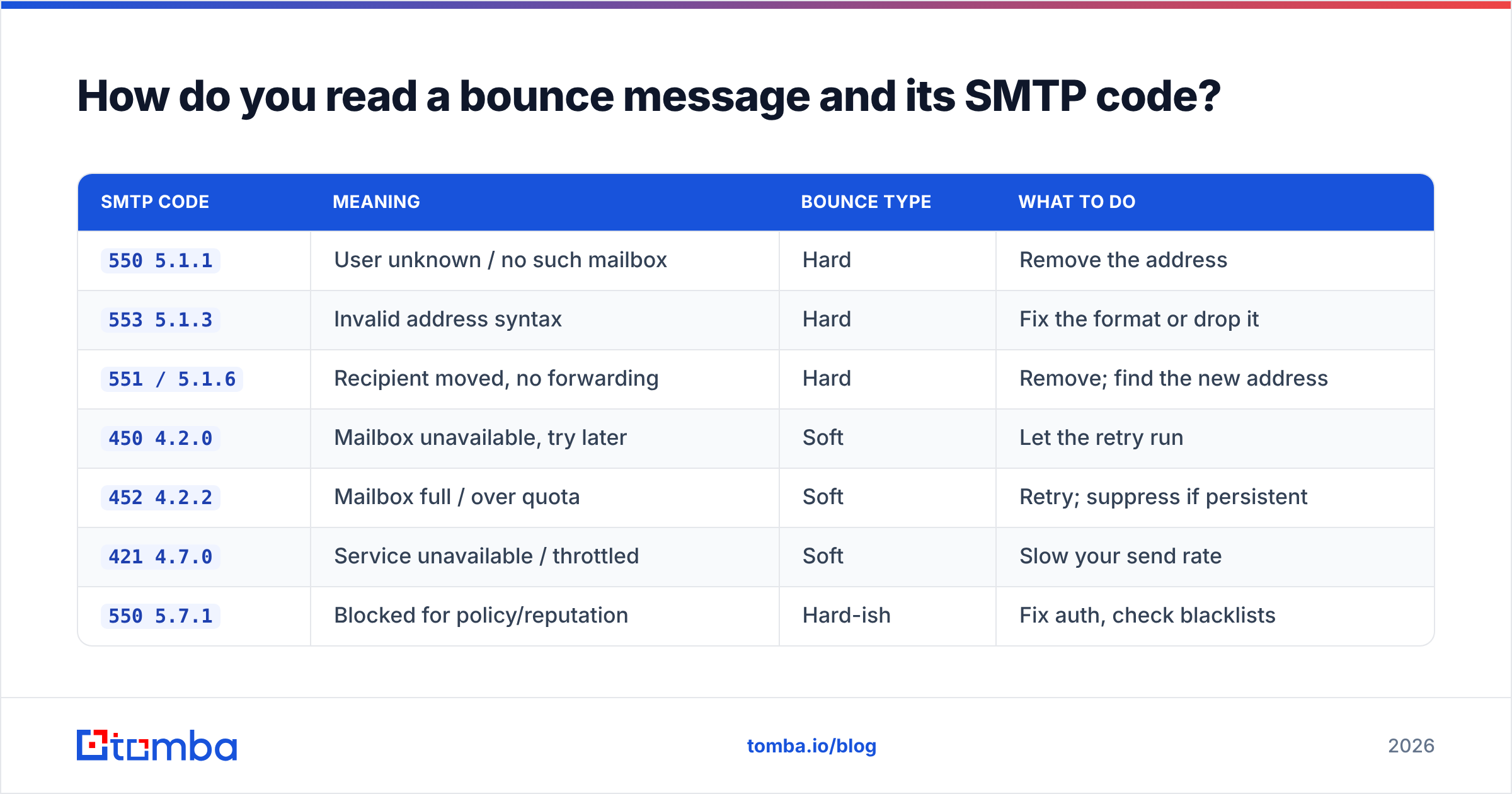 Diagram: How do you read a bounce message and its SMTP code