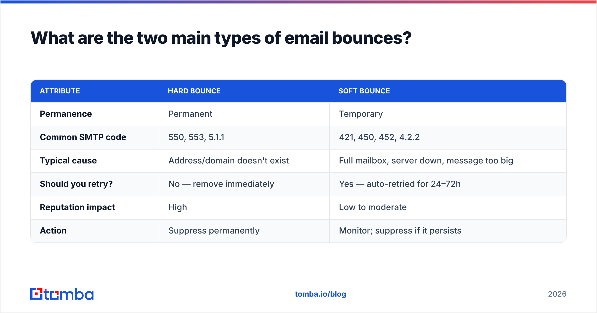 Diagram: What are the two main types of email bounces