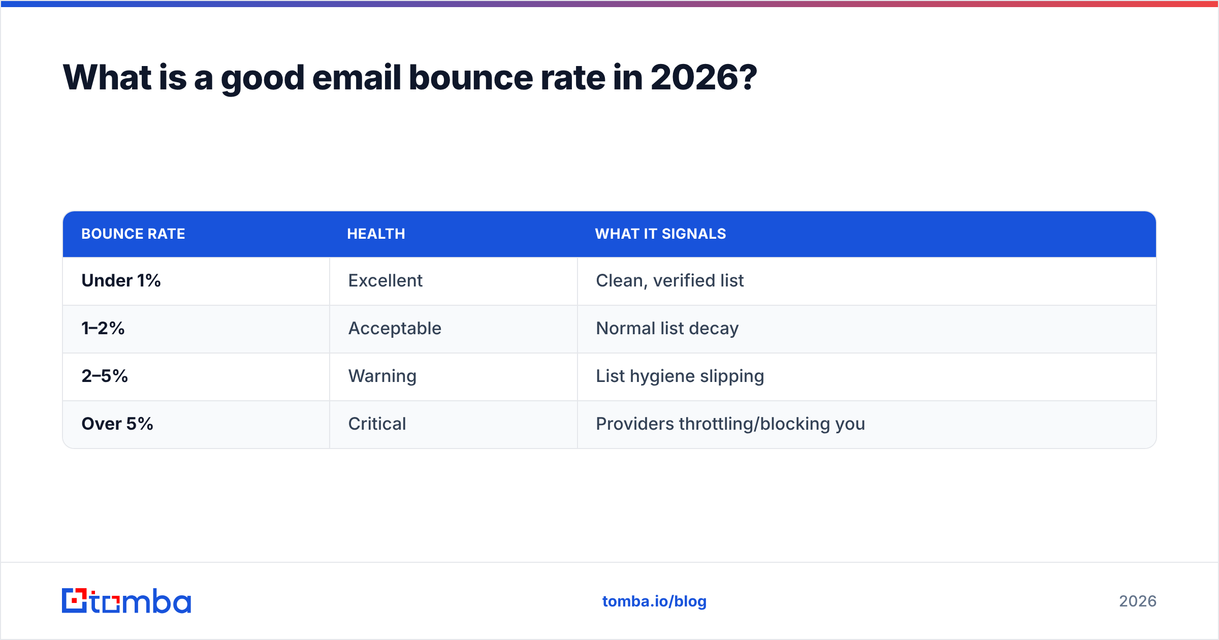 Diagram: What is a good email bounce rate in 2026