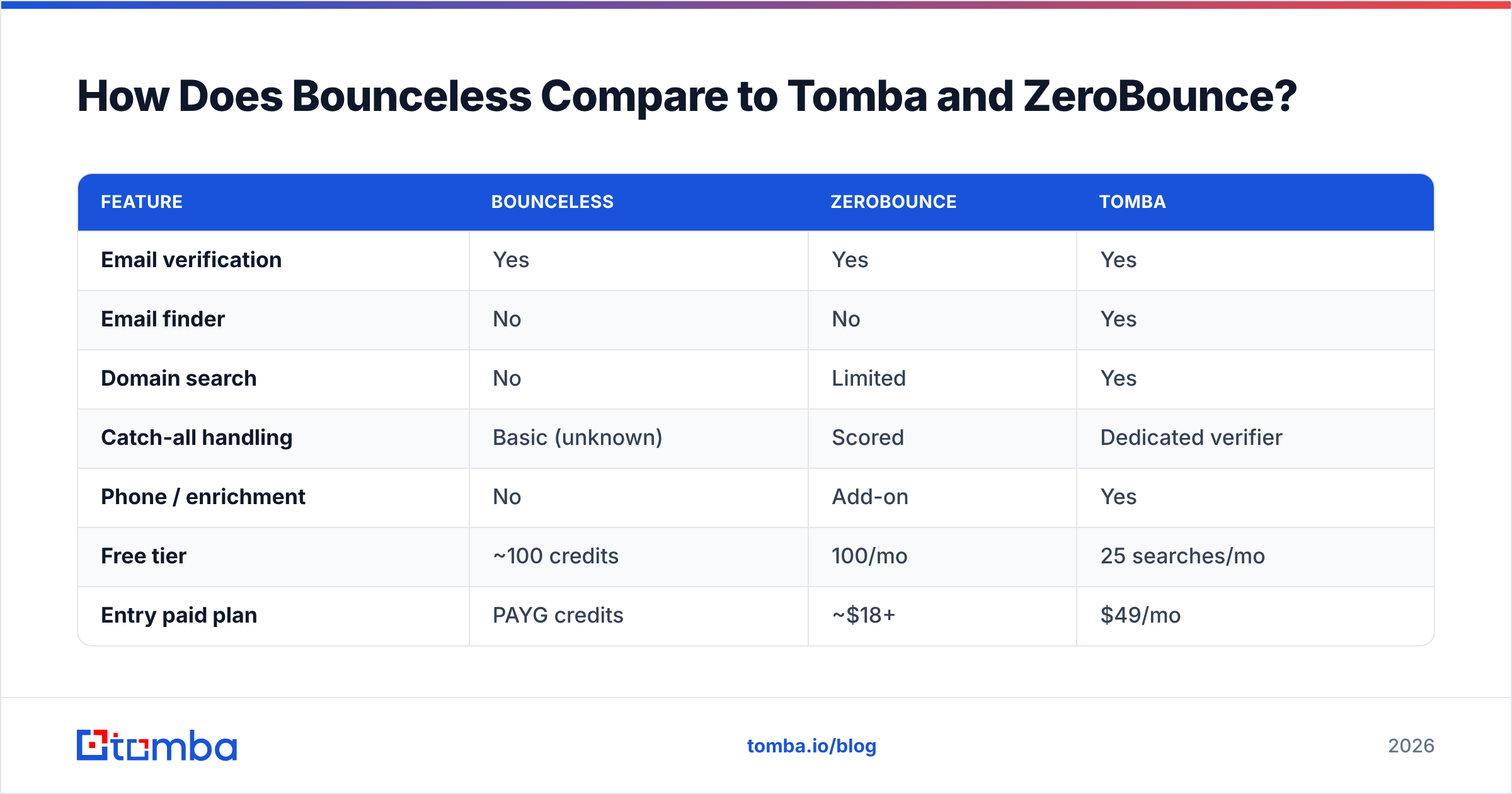 Diagram: How Does Bounceless Compare to Tomba and ZeroBounce