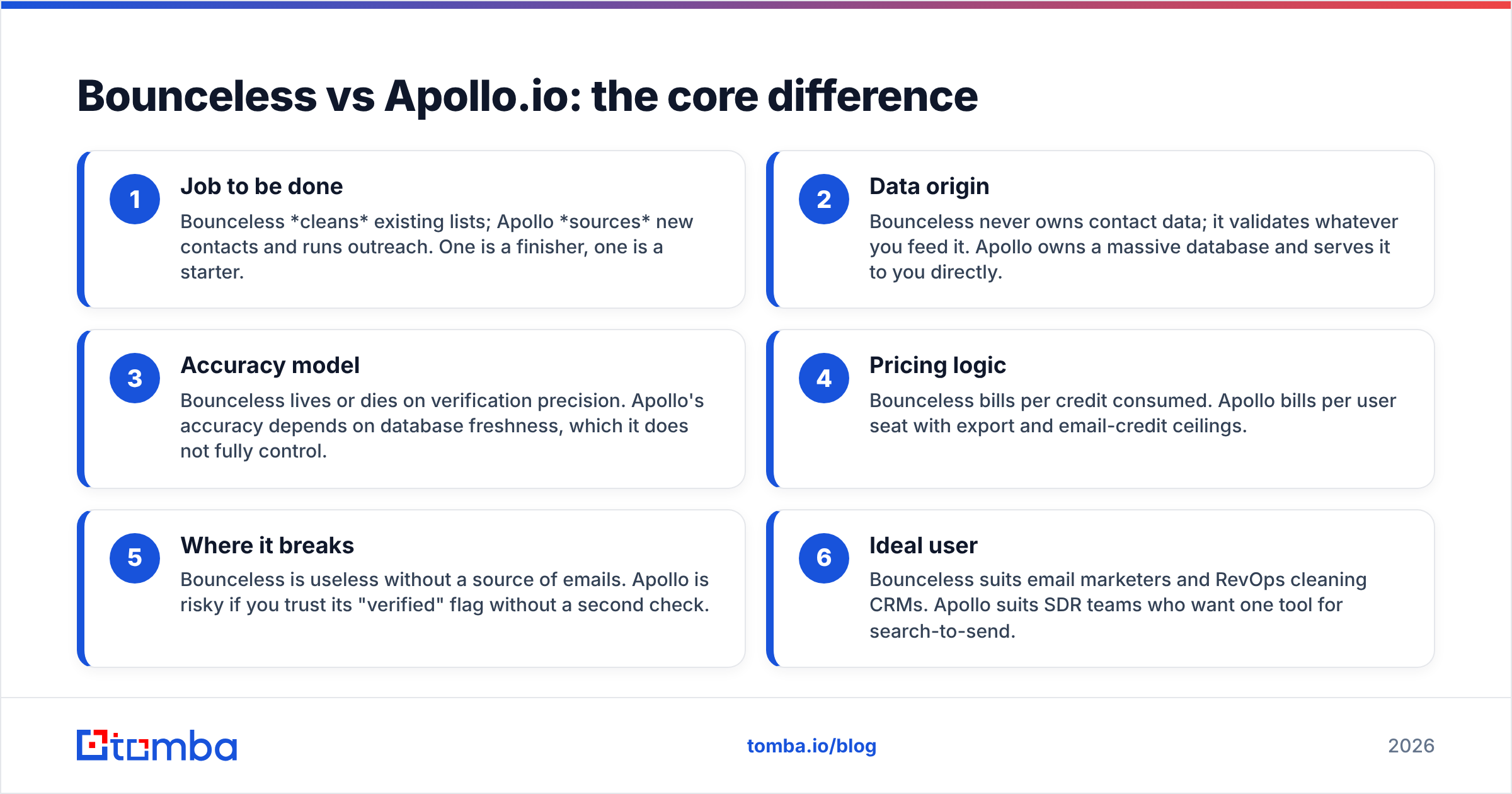 Diagram: Bounceless vs Apollo.io: the core difference