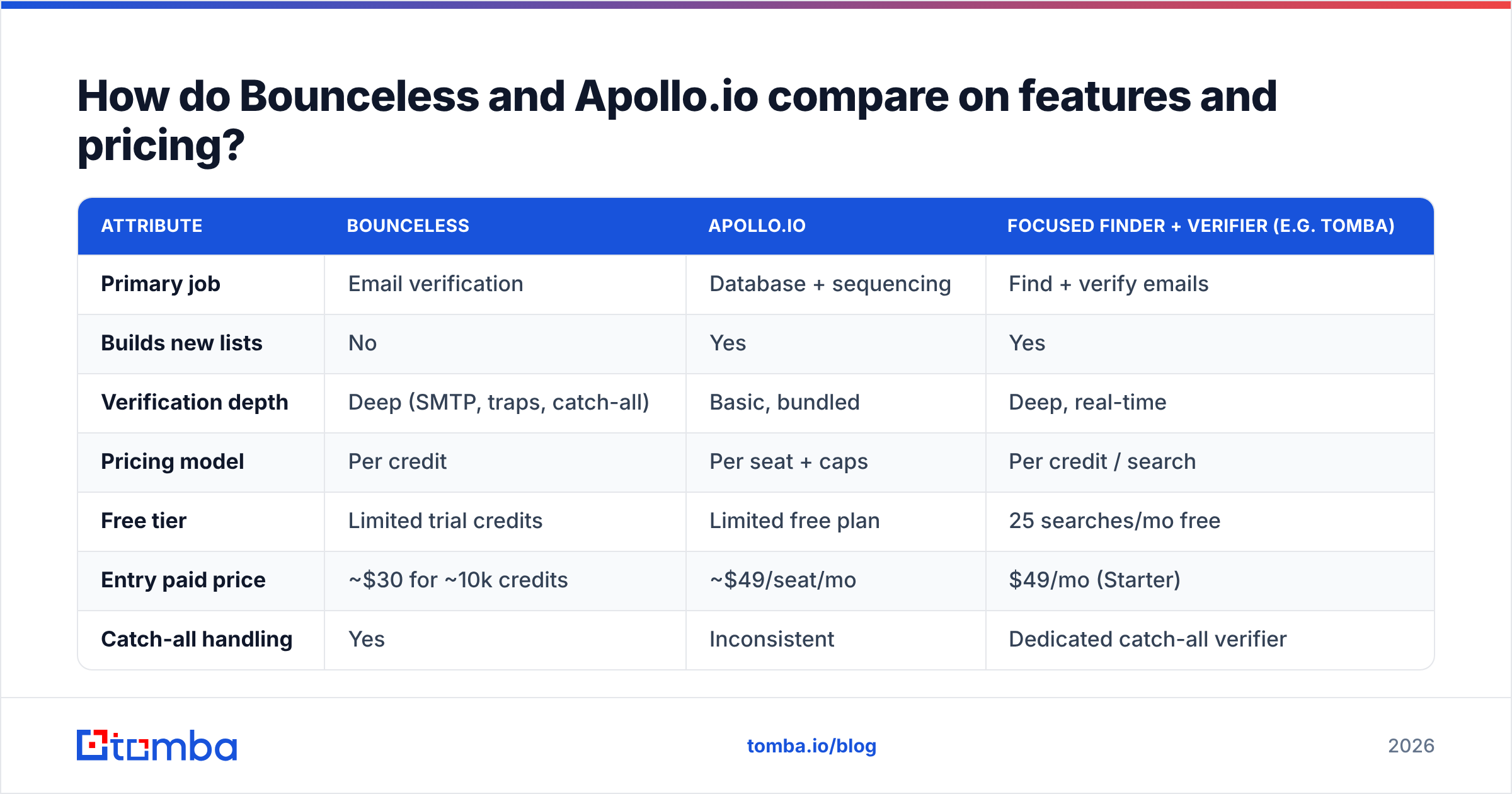 Diagram: How do Bounceless and Apollo.io compare on features and pricing