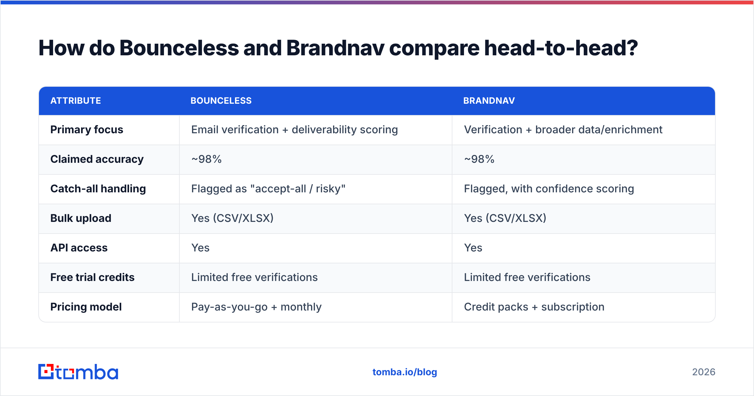 Diagram: How do Bounceless and Brandnav compare head-to-head