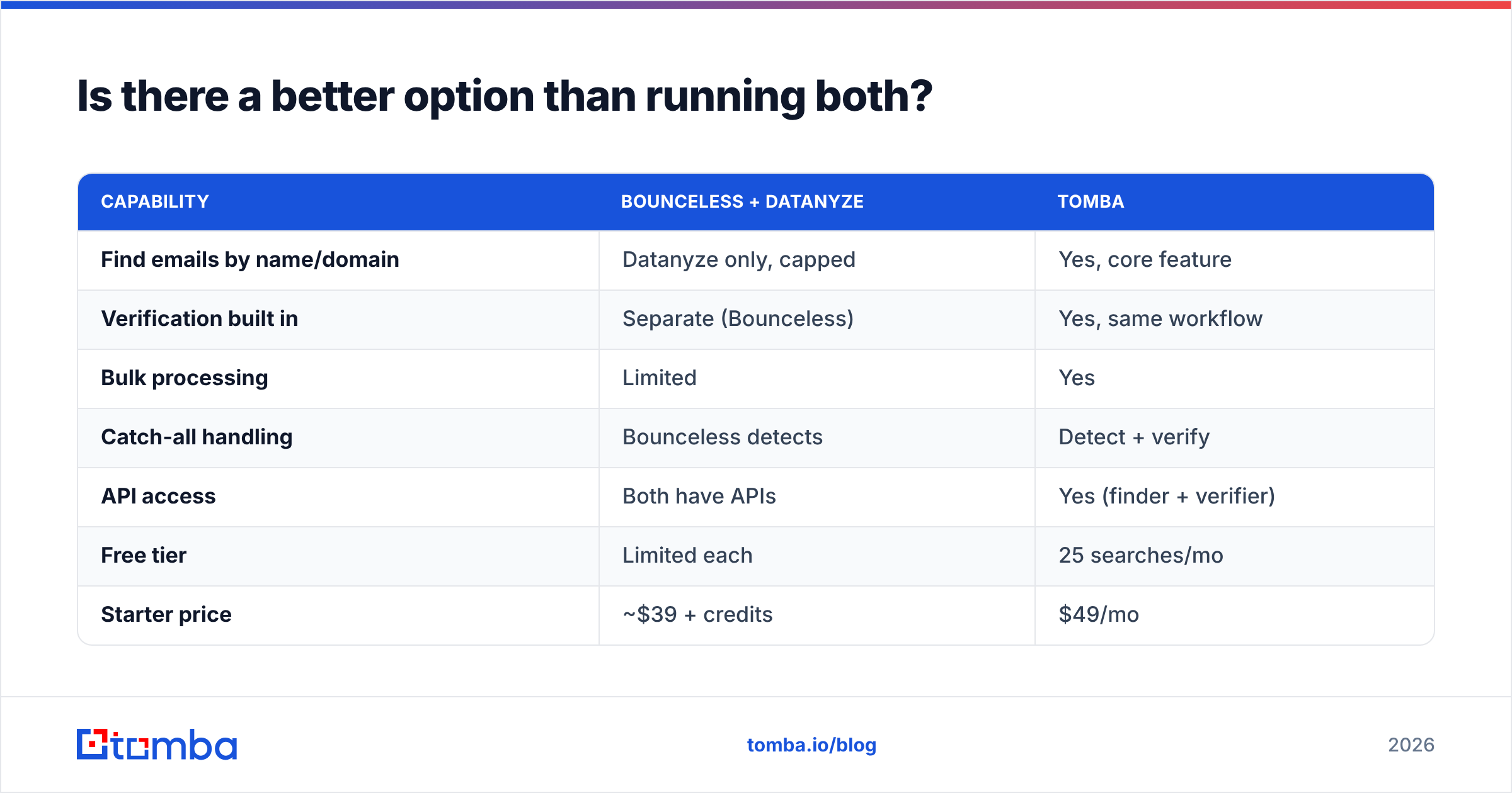 Diagram: Is there a better option than running both