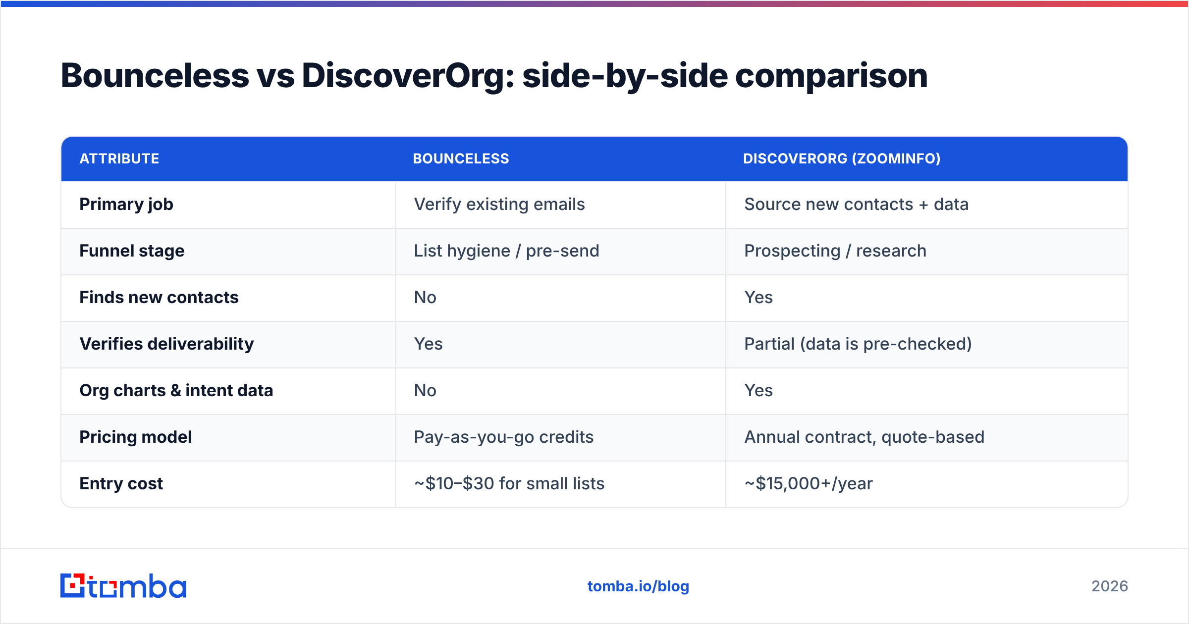 Diagram: Bounceless vs DiscoverOrg: side-by-side comparison