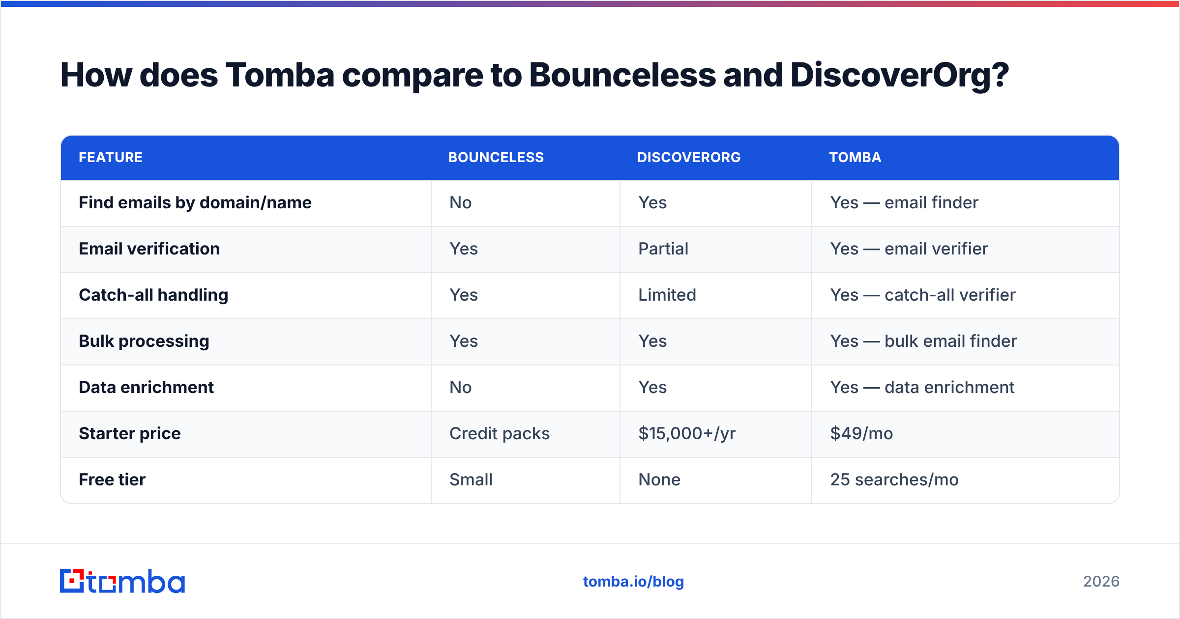 Diagram: How does Tomba compare to Bounceless and DiscoverOrg