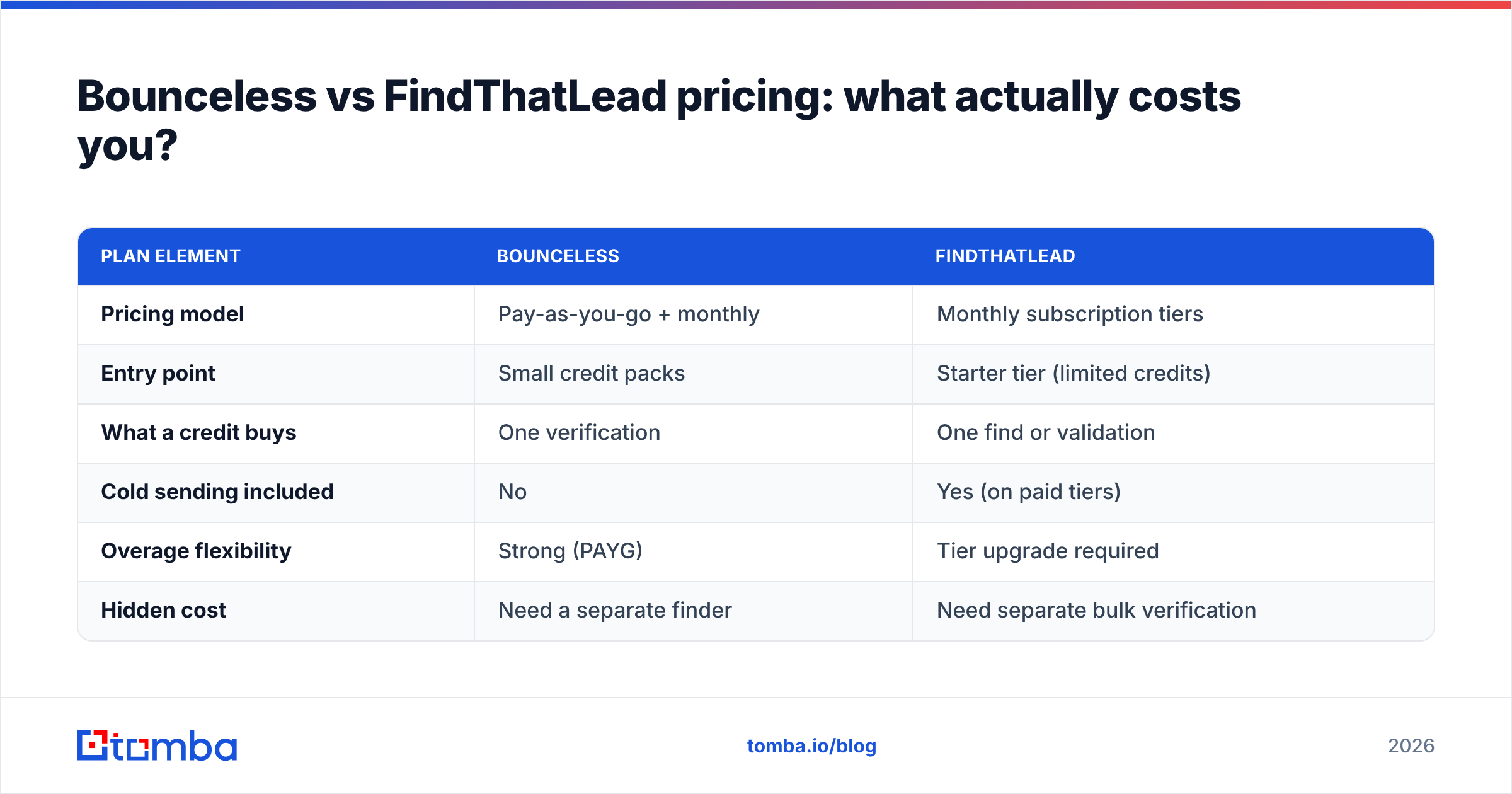 Diagram: Bounceless vs FindThatLead pricing: what actually costs you