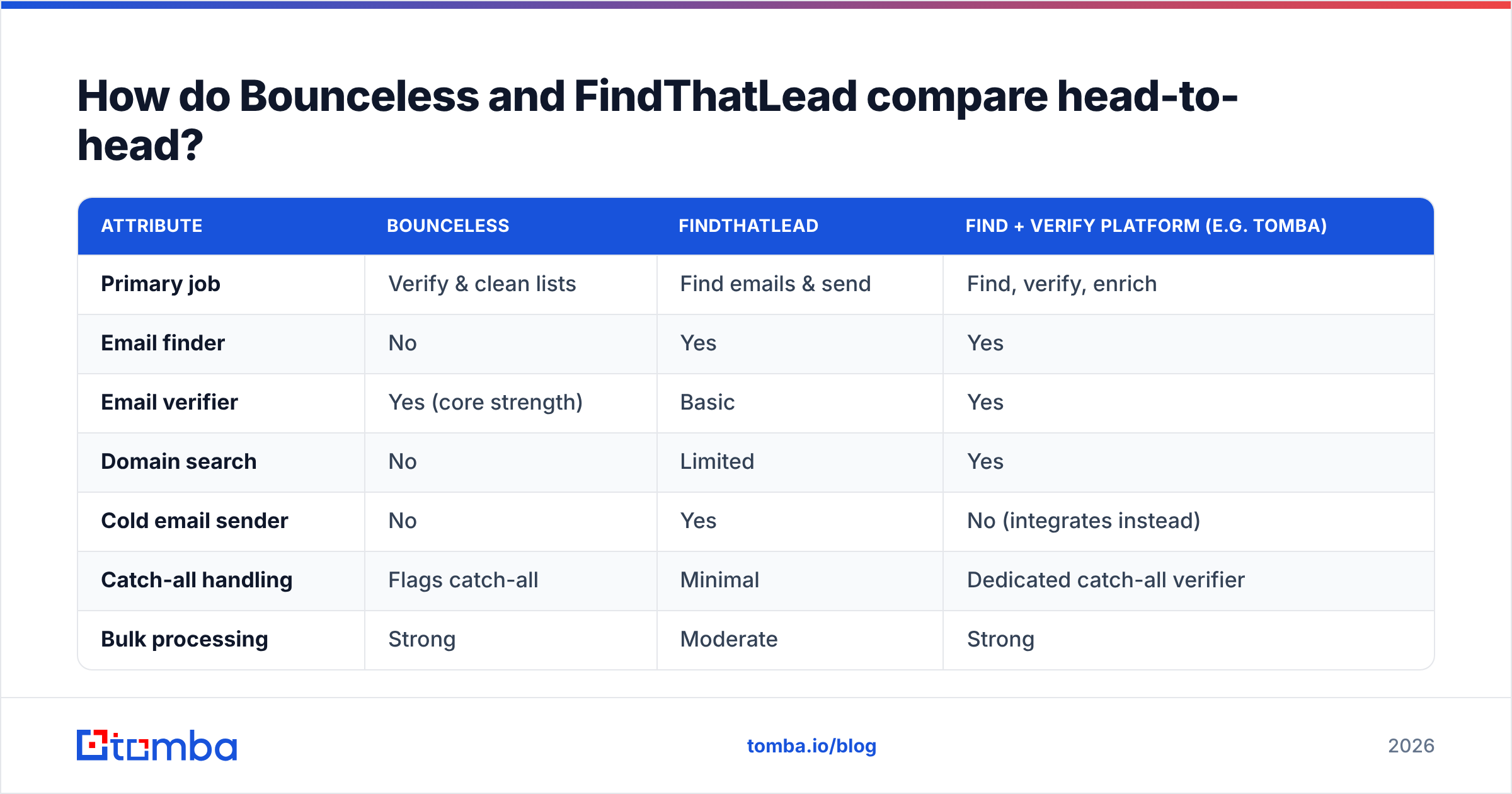 Diagram: How do Bounceless and FindThatLead compare head-to-head