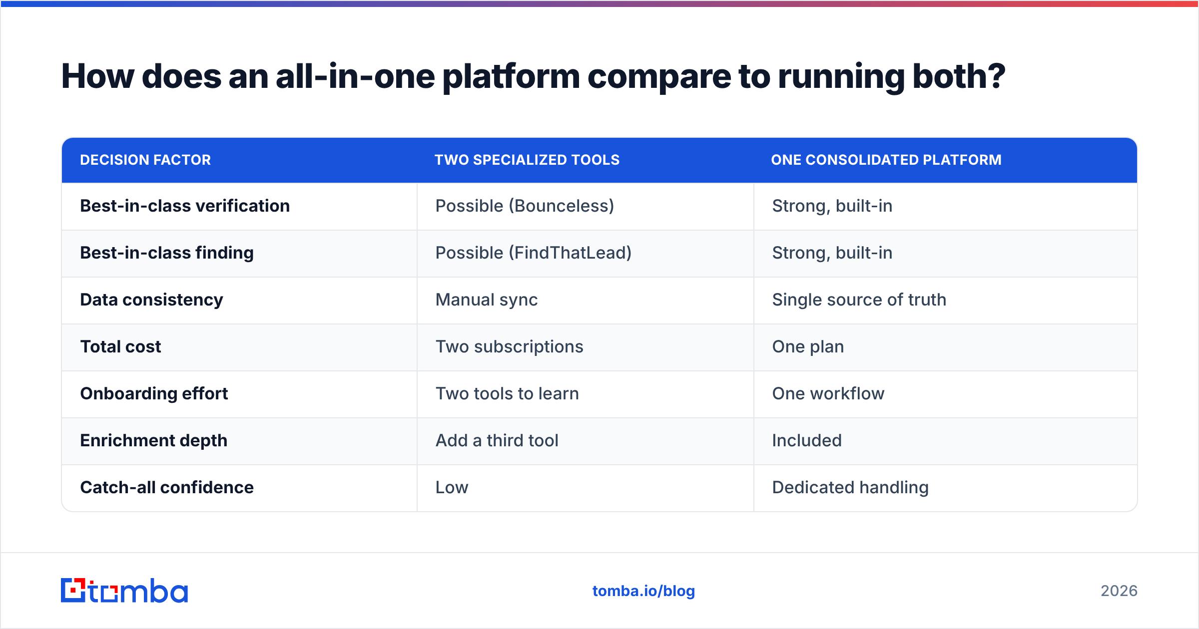 Diagram: How does an all-in-one platform compare to running both