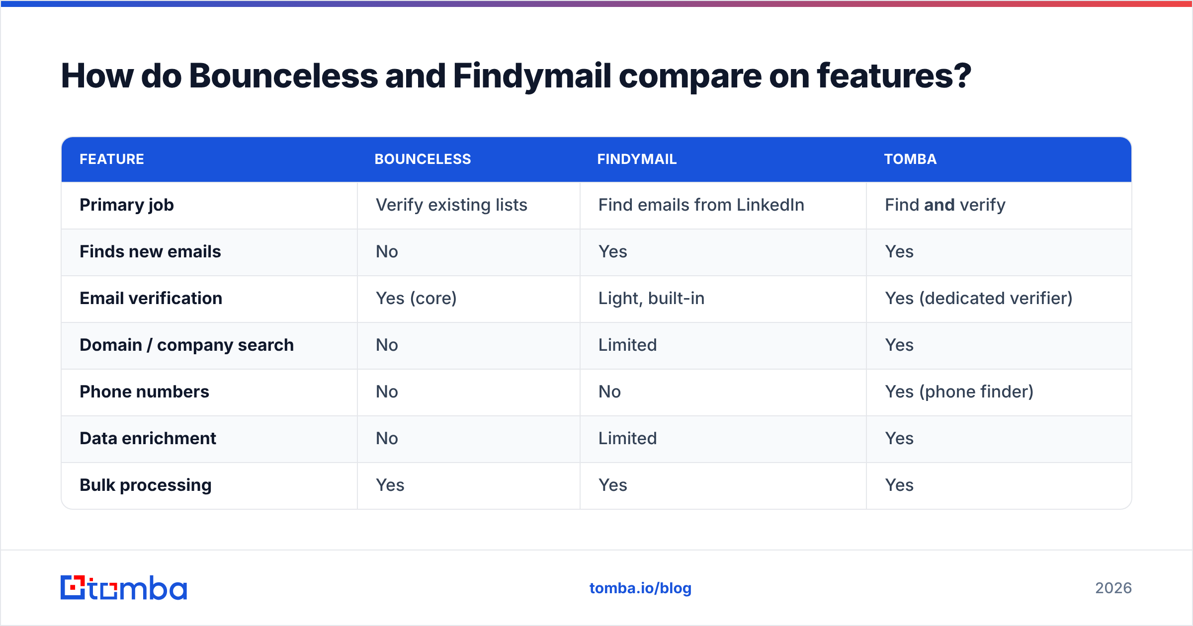 Diagram: How do Bounceless and Findymail compare on features