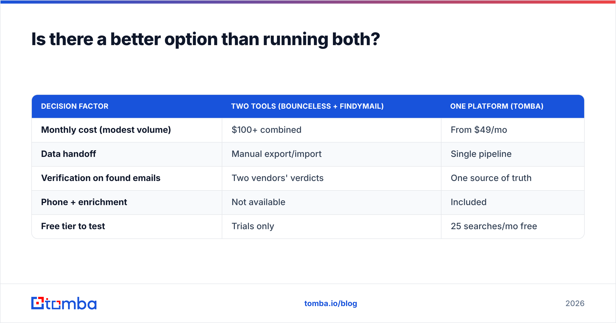 Diagram: Is there a better option than running both