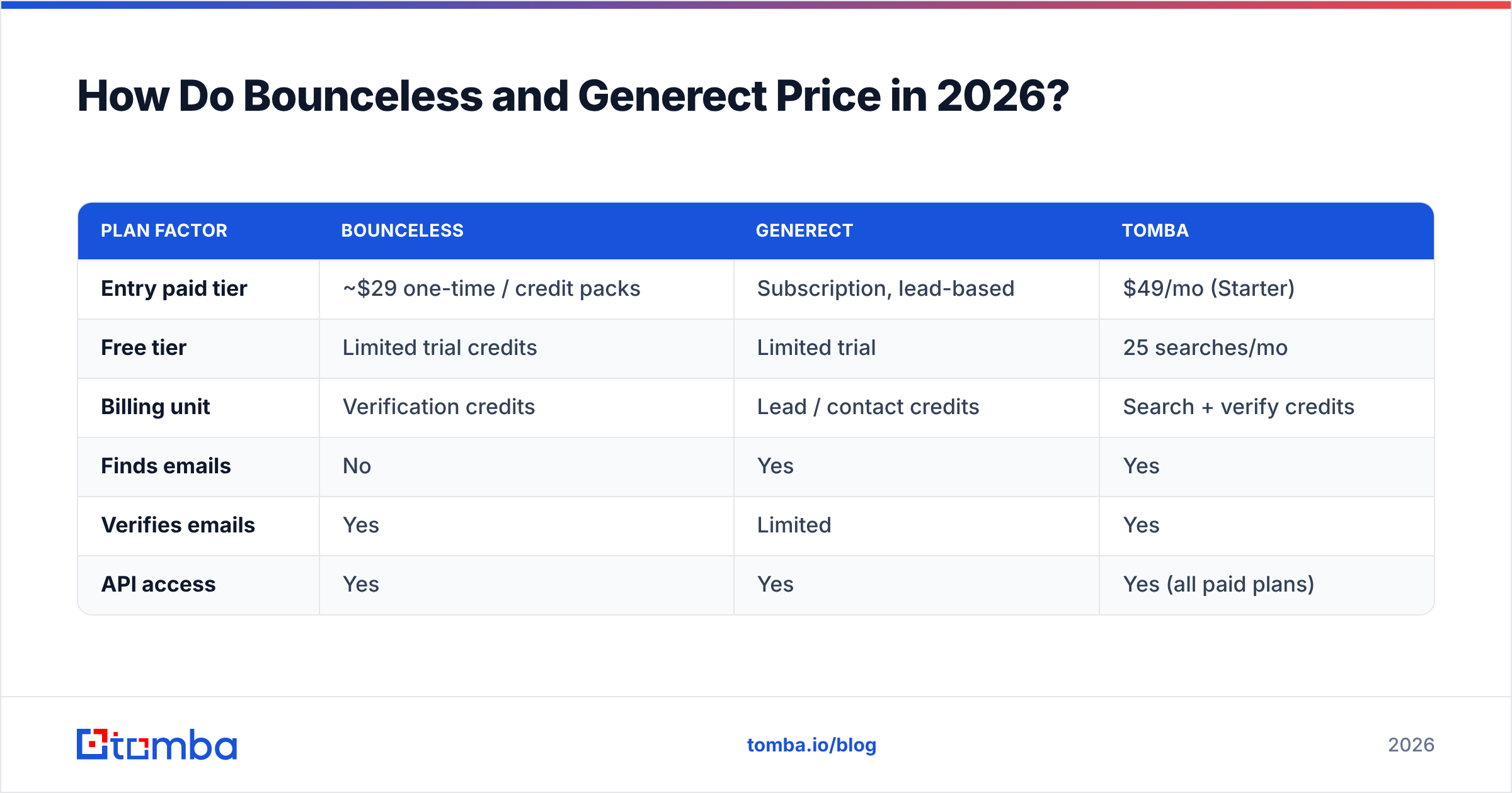 Diagram: How Do Bounceless and Generect Price in 2026