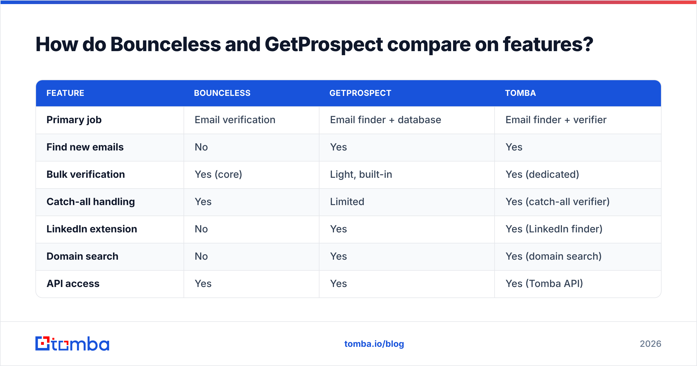 Diagram: How do Bounceless and GetProspect compare on features