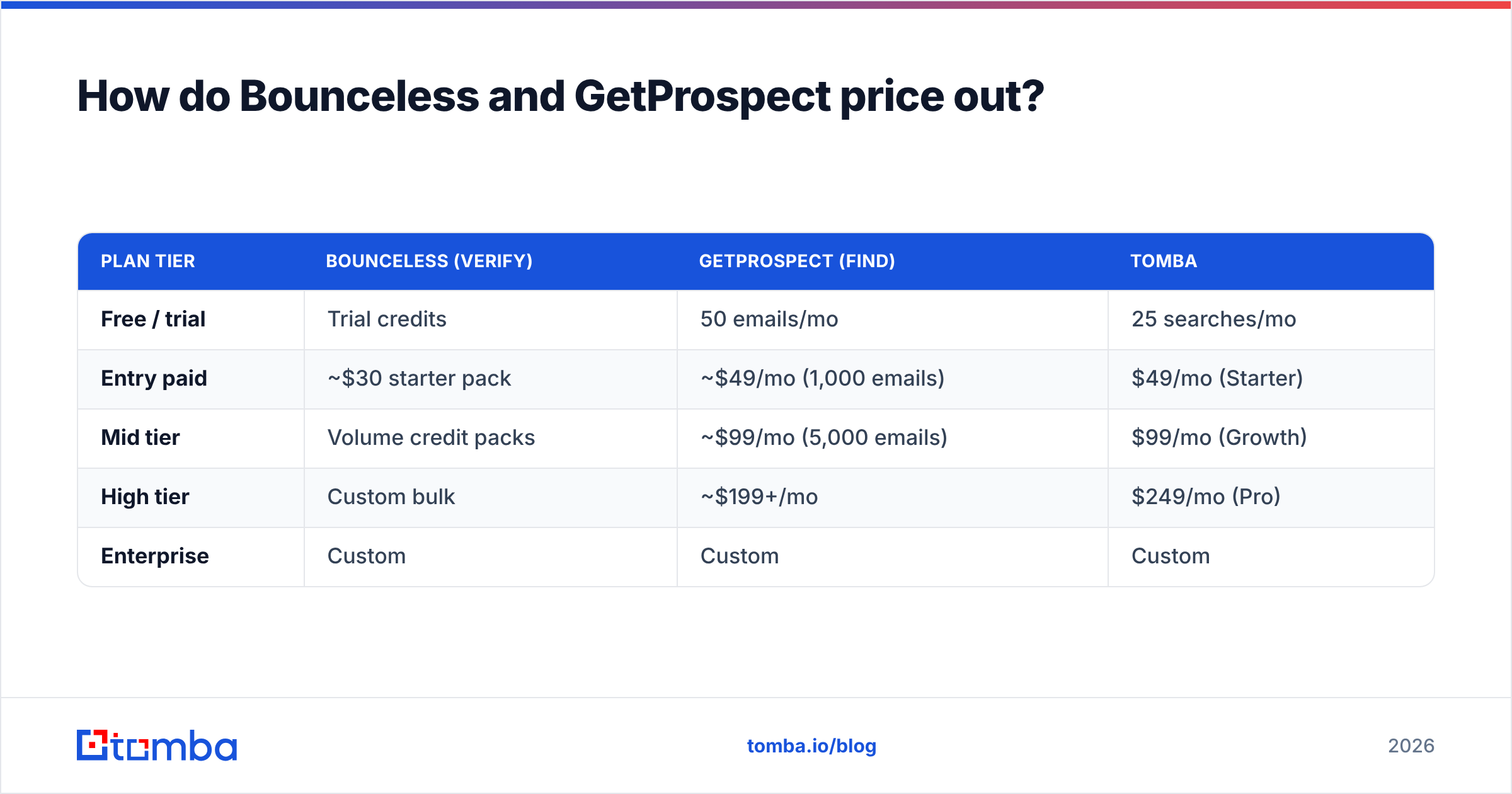 Diagram: How do Bounceless and GetProspect price out
