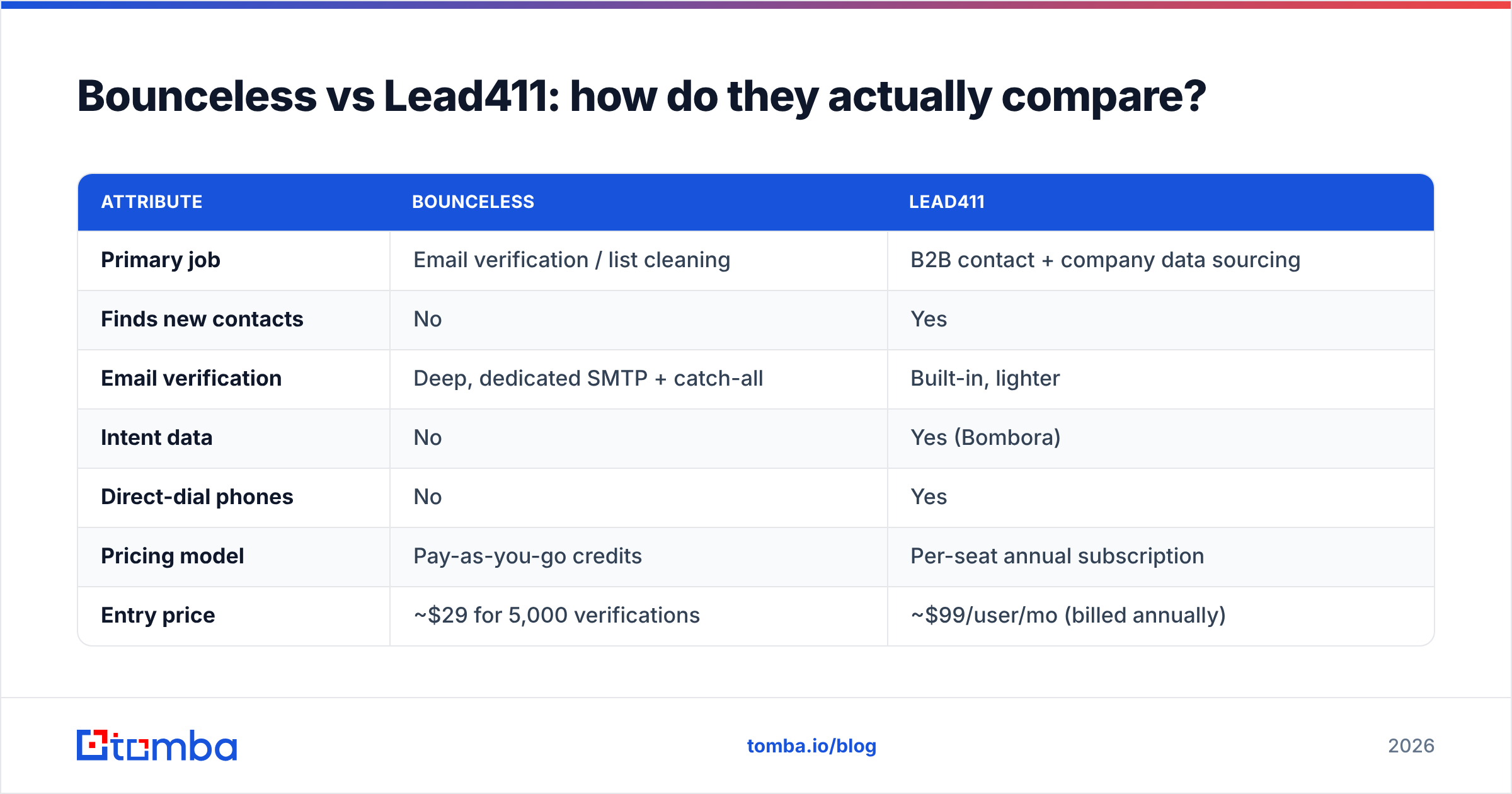 Diagram: Bounceless vs Lead411: how do they actually compare