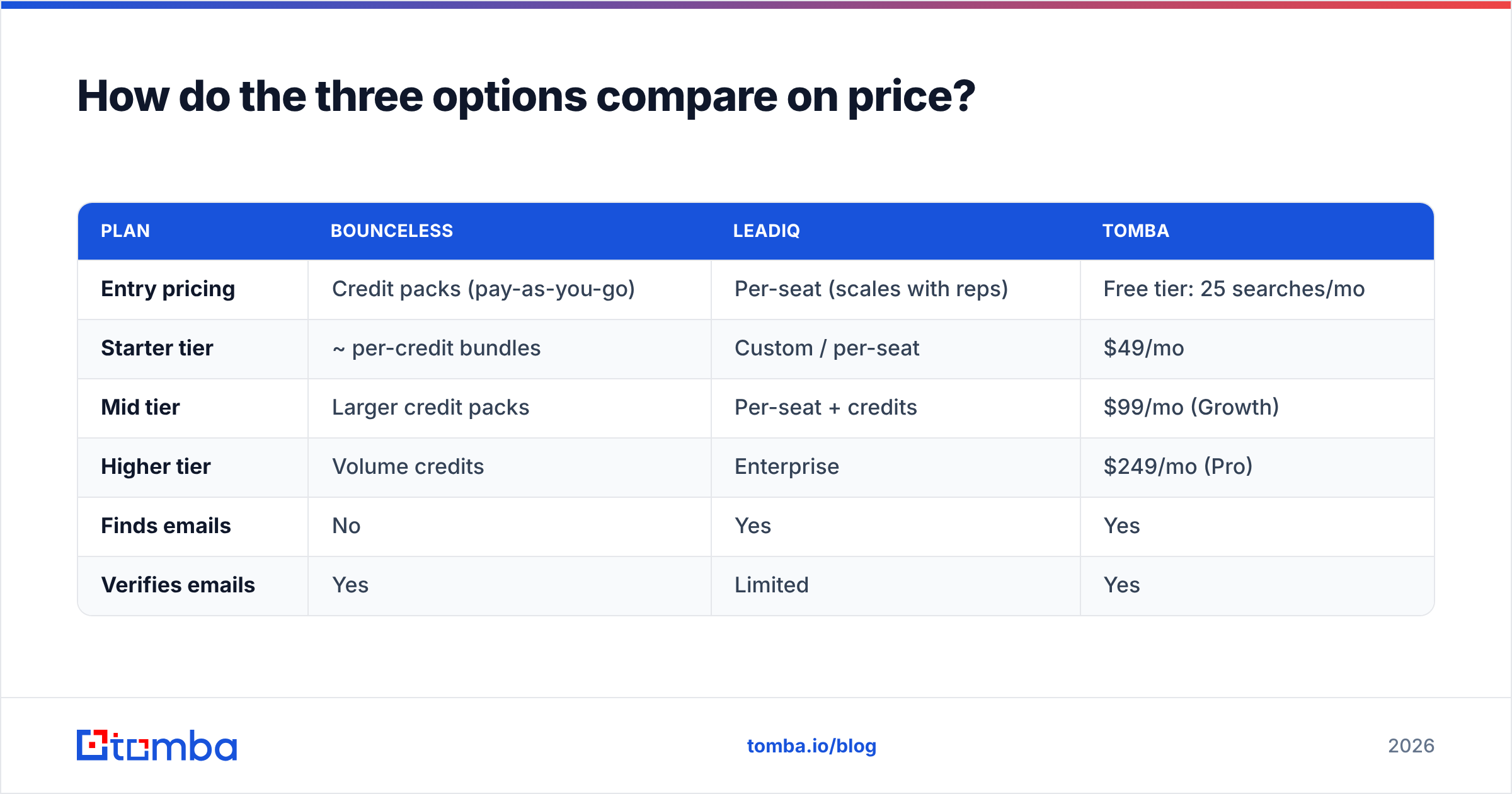 Diagram: How do the three options compare on price