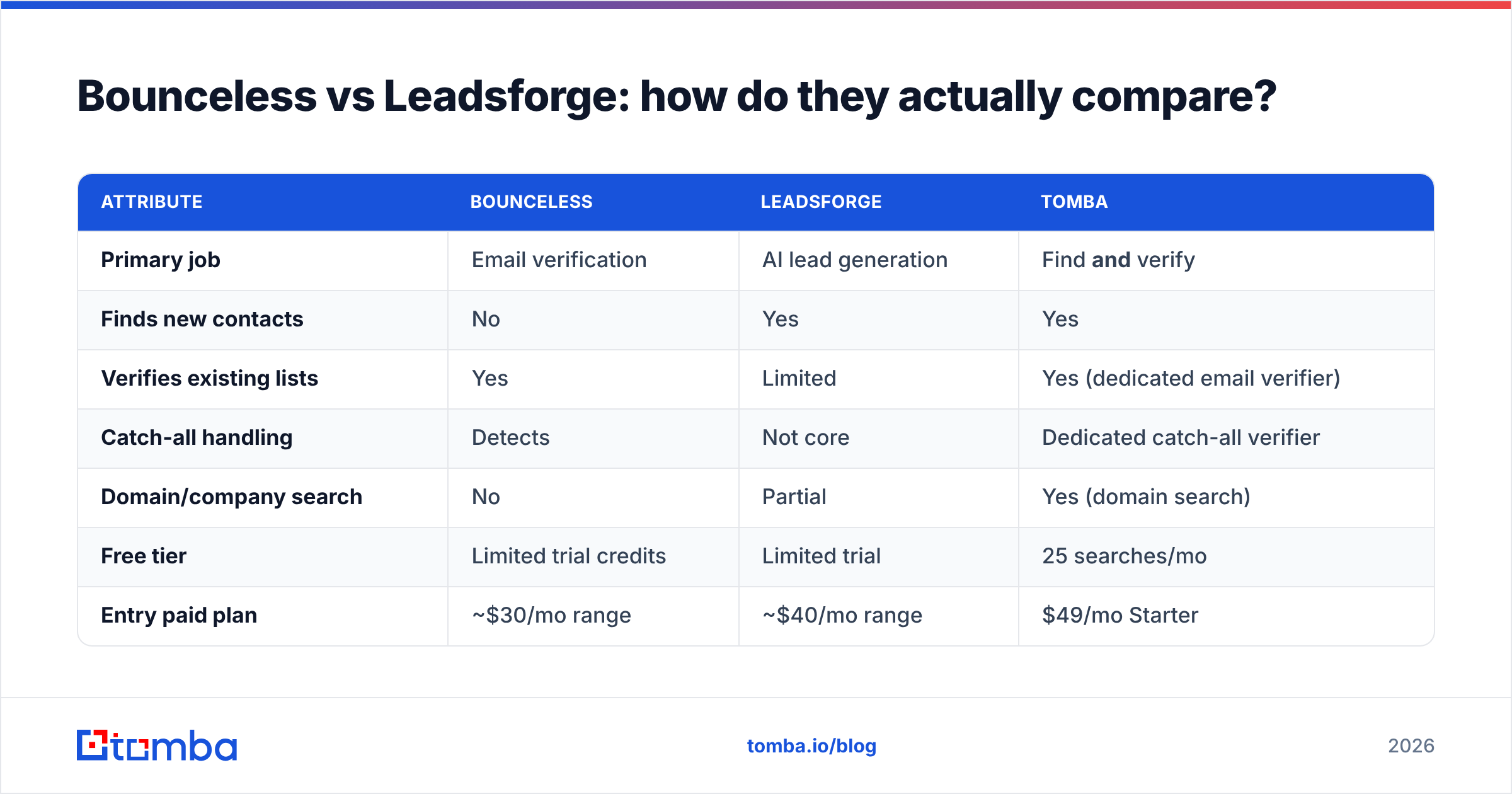 Diagram: Bounceless vs Leadsforge: how do they actually compare