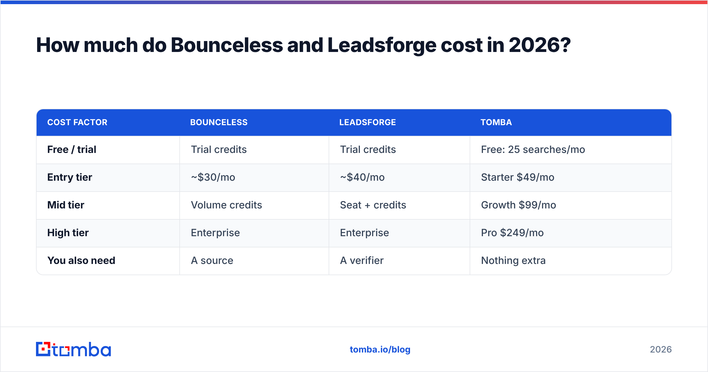 Diagram: How much do Bounceless and Leadsforge cost in 2026