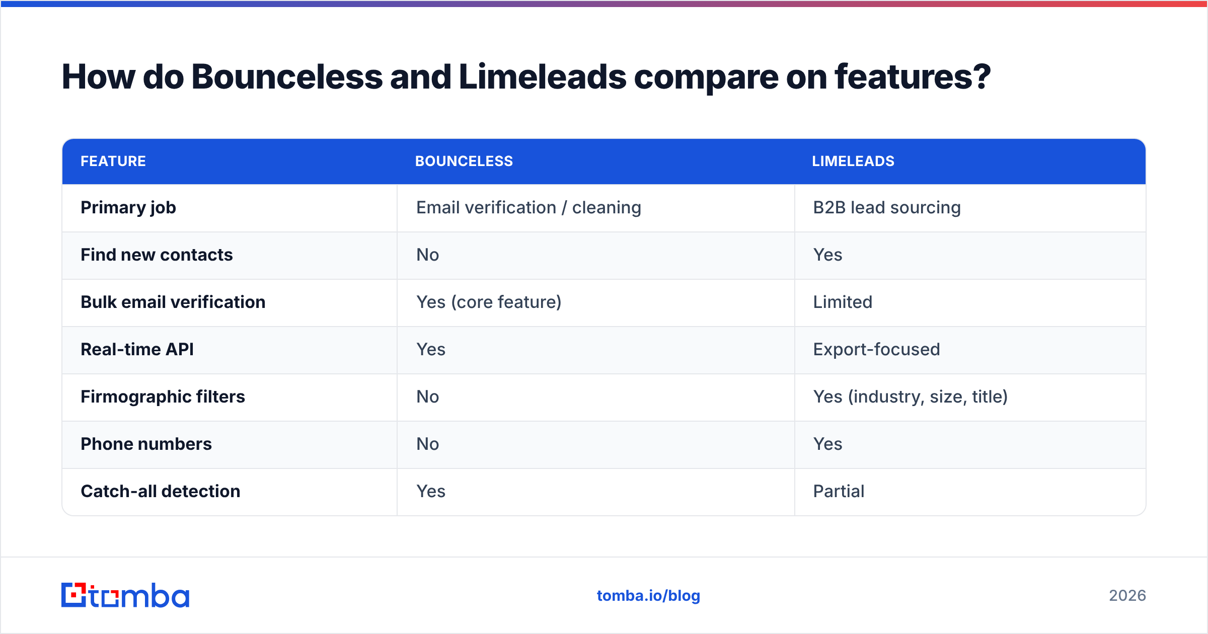 Diagram: How do Bounceless and Limeleads compare on features