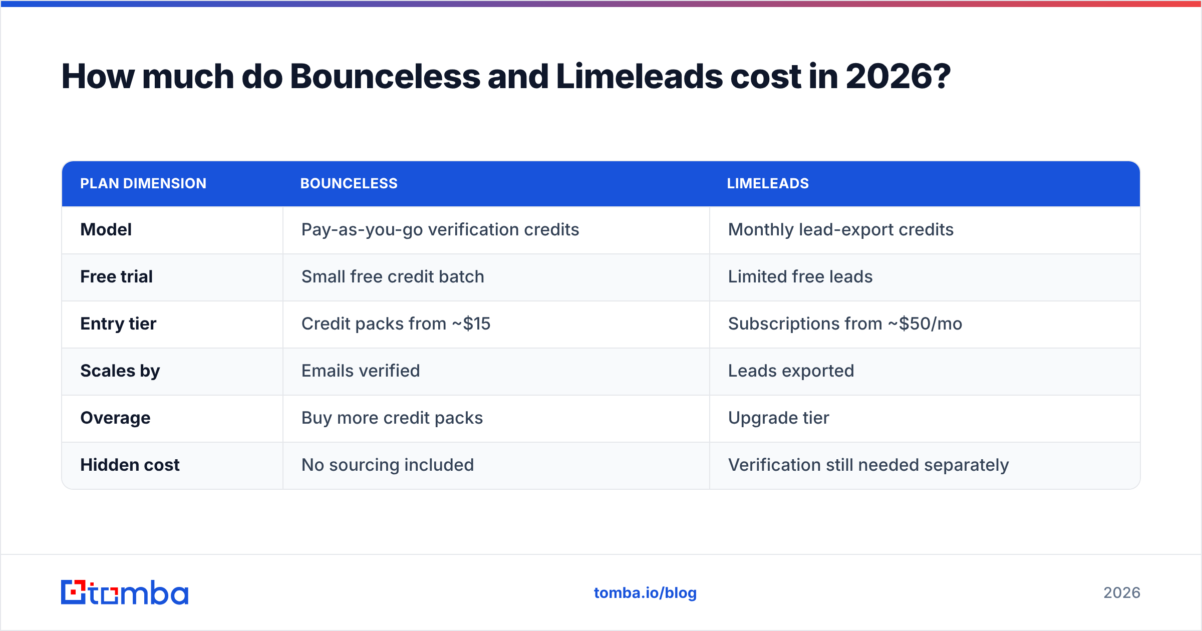 Diagram: How much do Bounceless and Limeleads cost in 2026