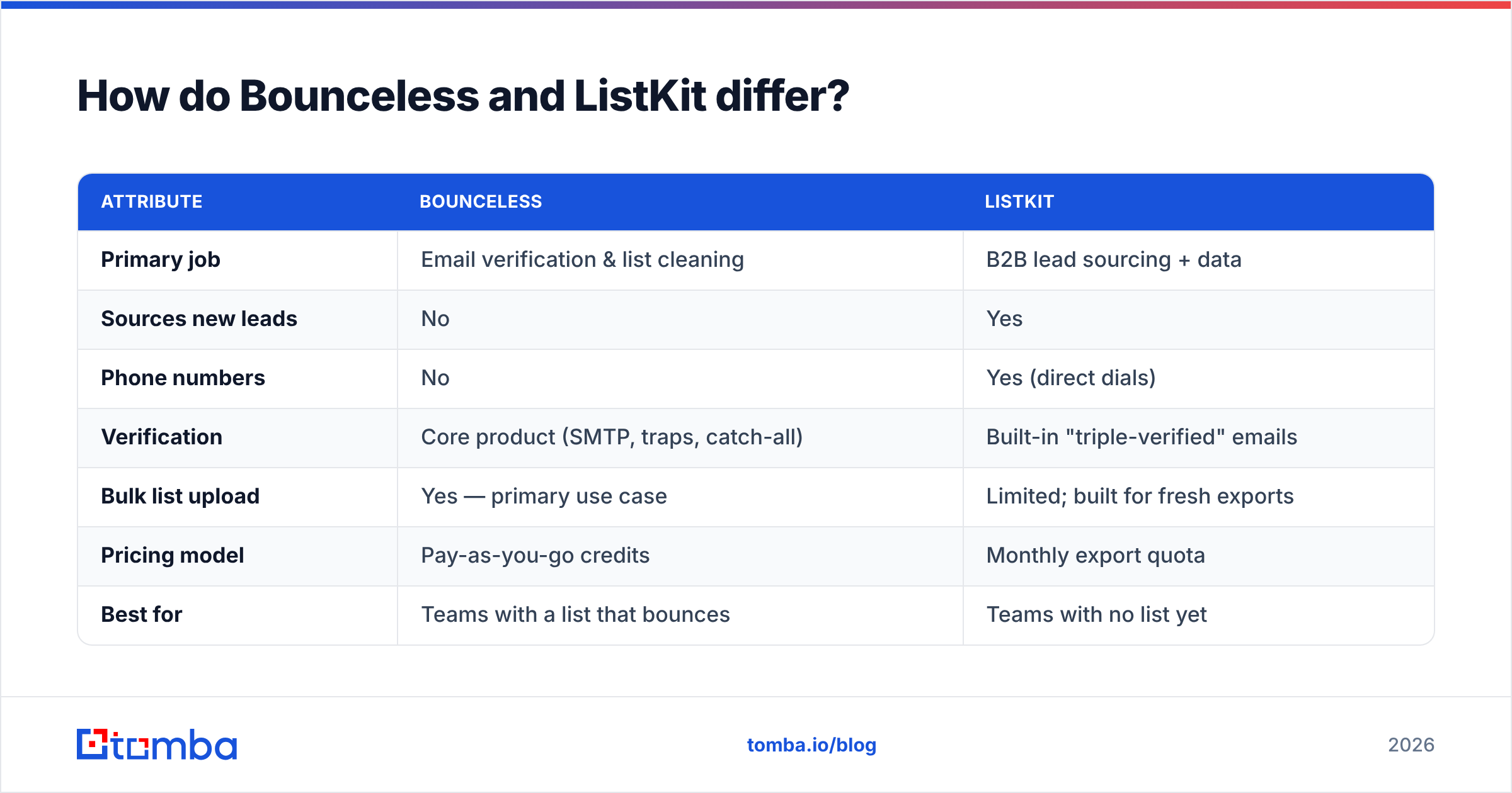 Diagram: How do Bounceless and ListKit differ