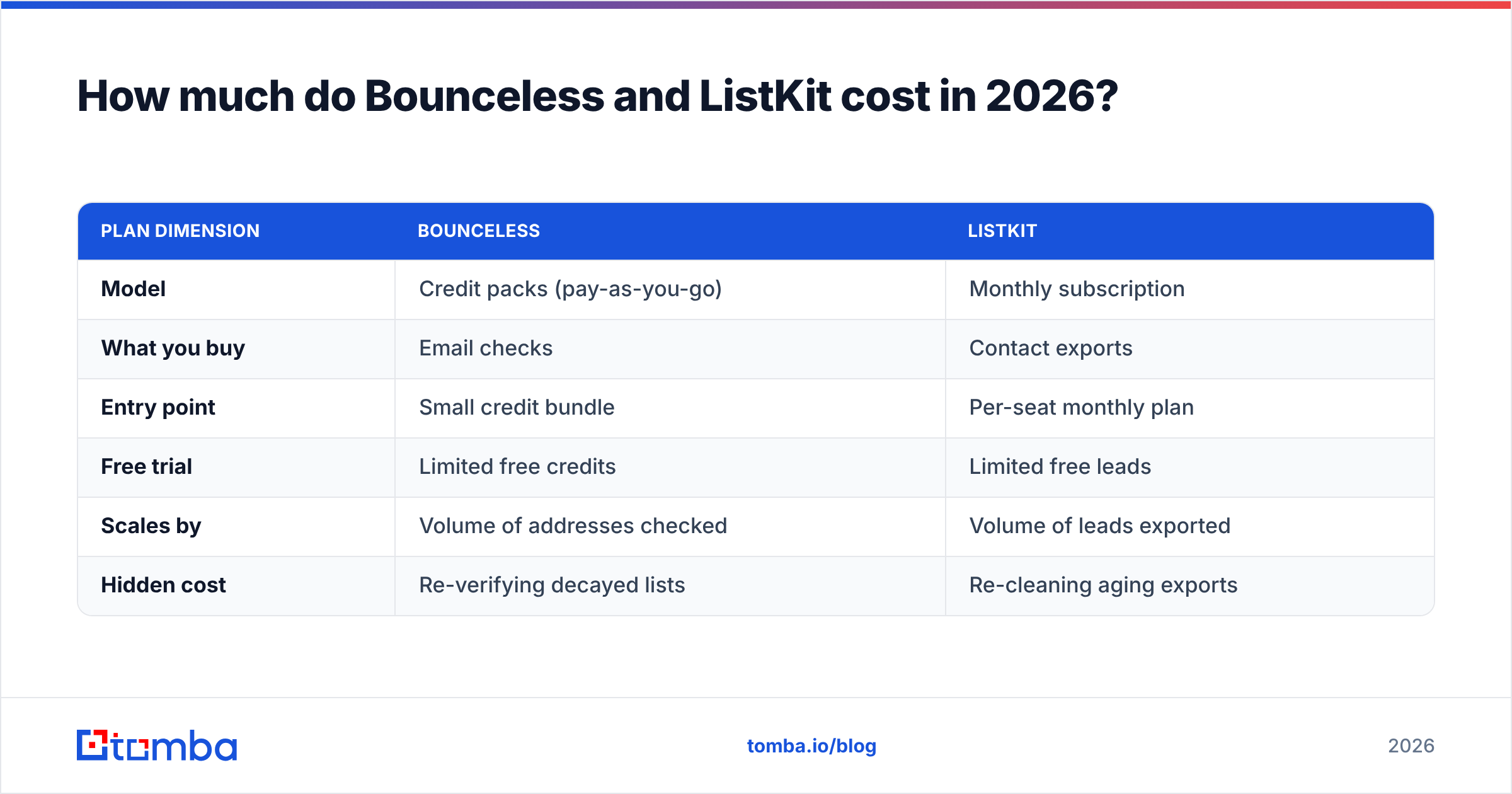 Diagram: How much do Bounceless and ListKit cost in 2026