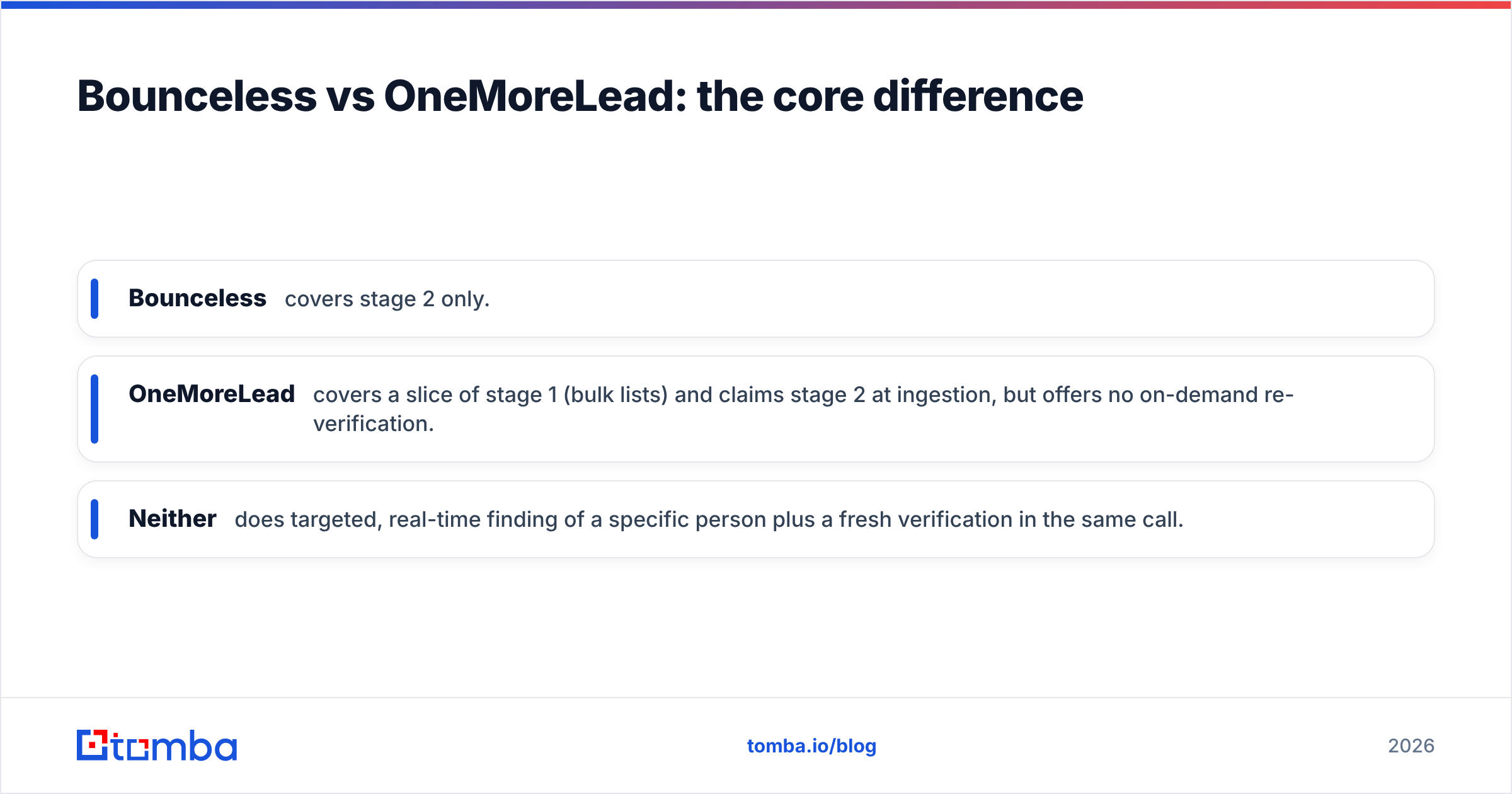 Diagram: Bounceless vs OneMoreLead: the core difference