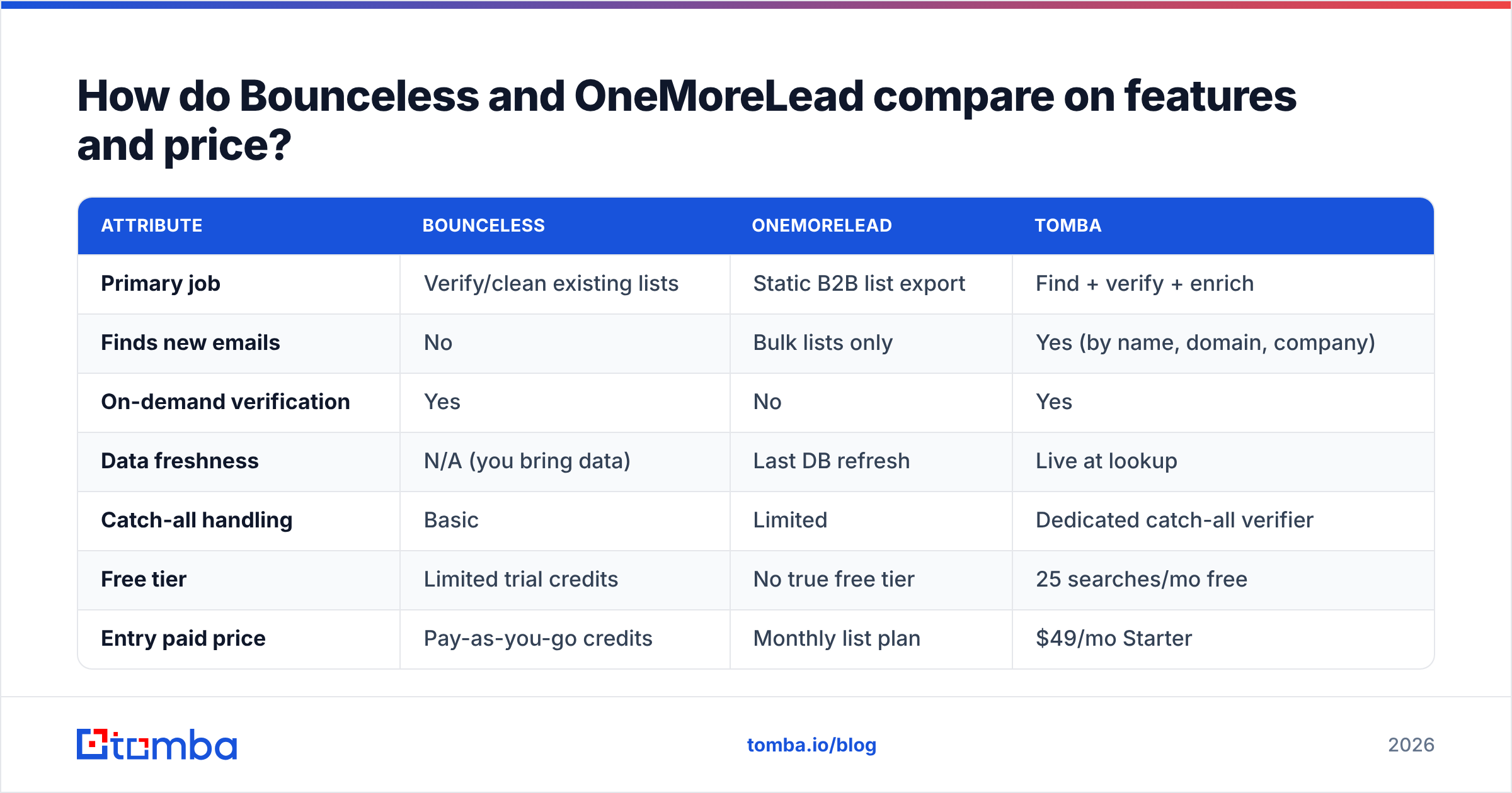 Diagram: How do Bounceless and OneMoreLead compare on features and price