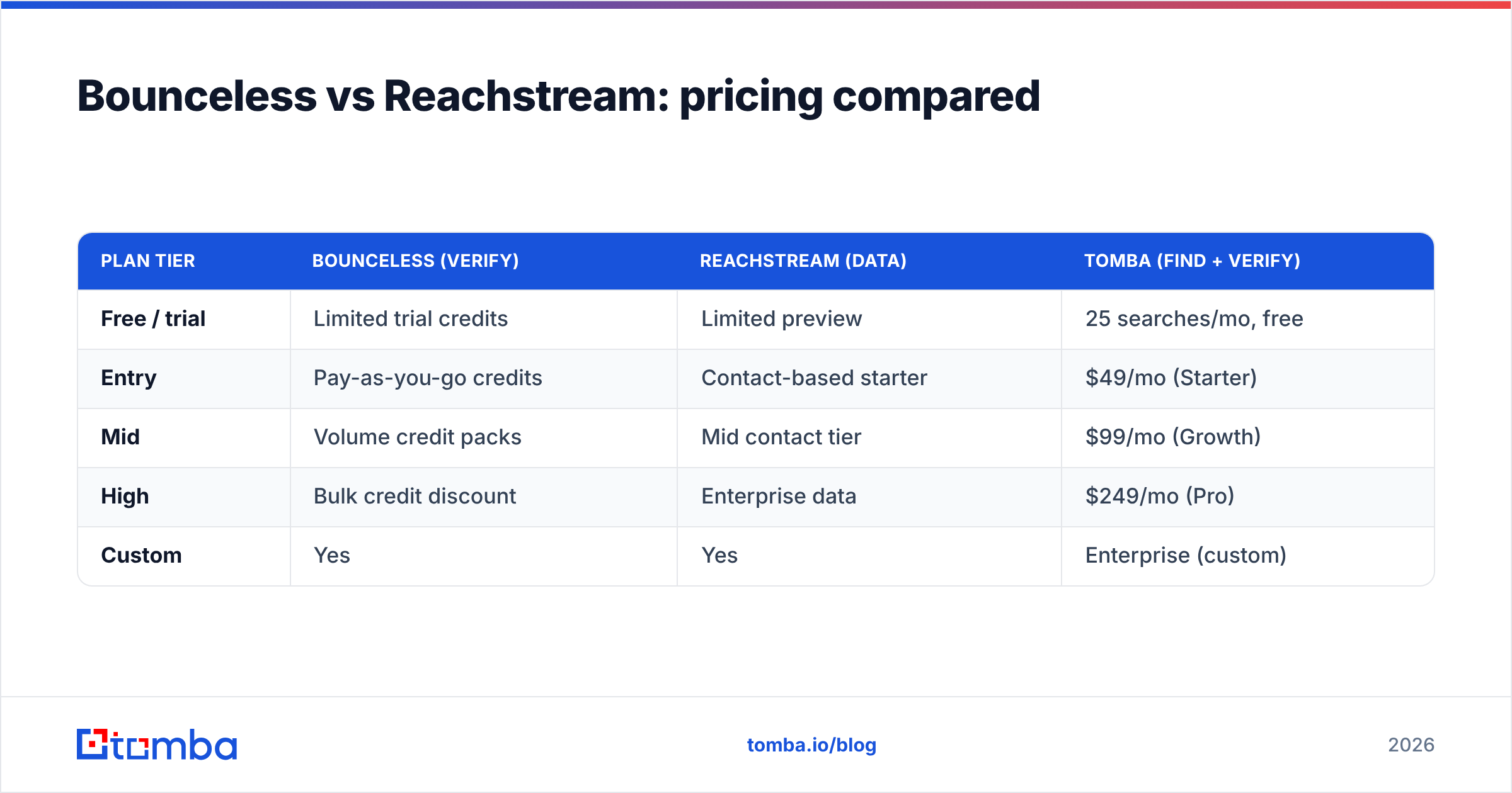 Diagram: Bounceless vs Reachstream: pricing compared