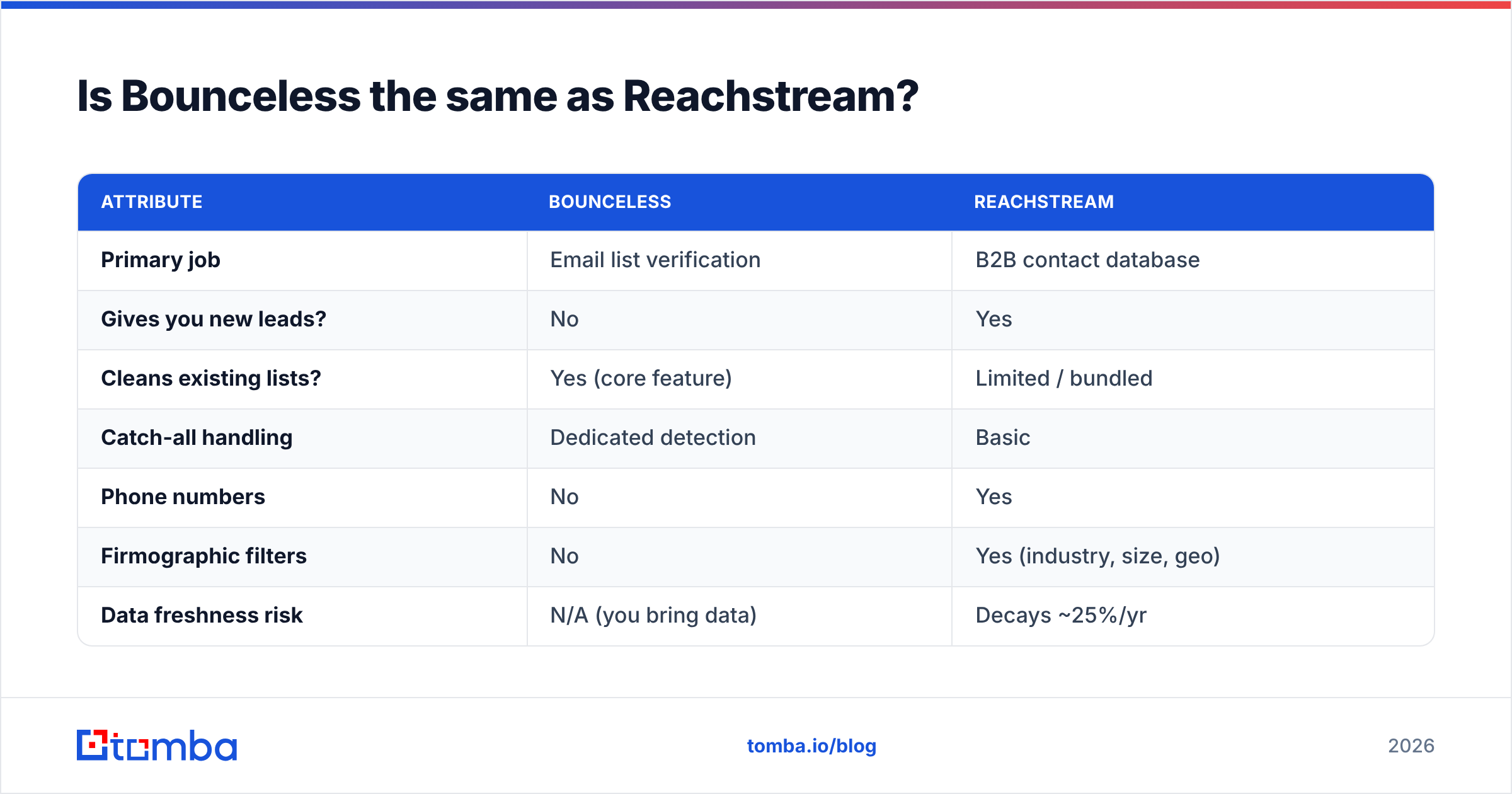 Diagram: Is Bounceless the same as Reachstream