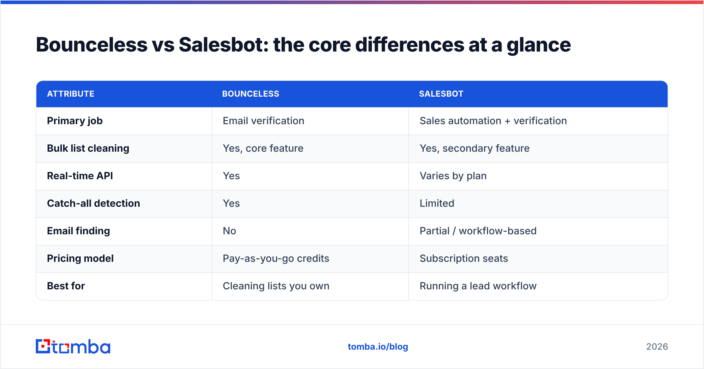 Diagram: Bounceless vs Salesbot: the core differences at a glance
