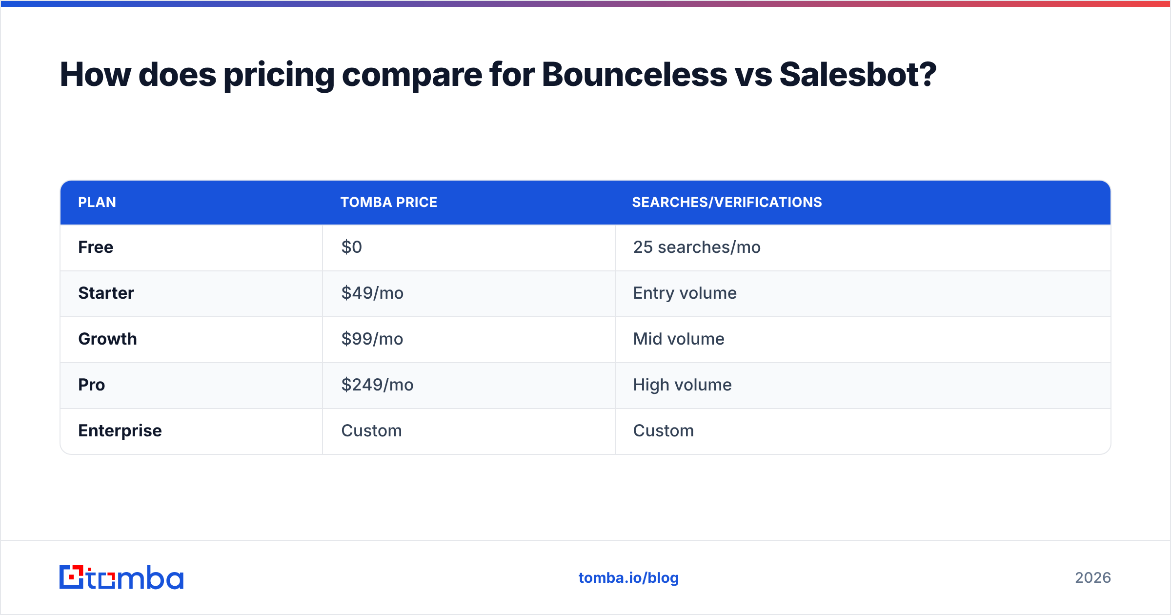 Diagram: How does pricing compare for Bounceless vs Salesbot