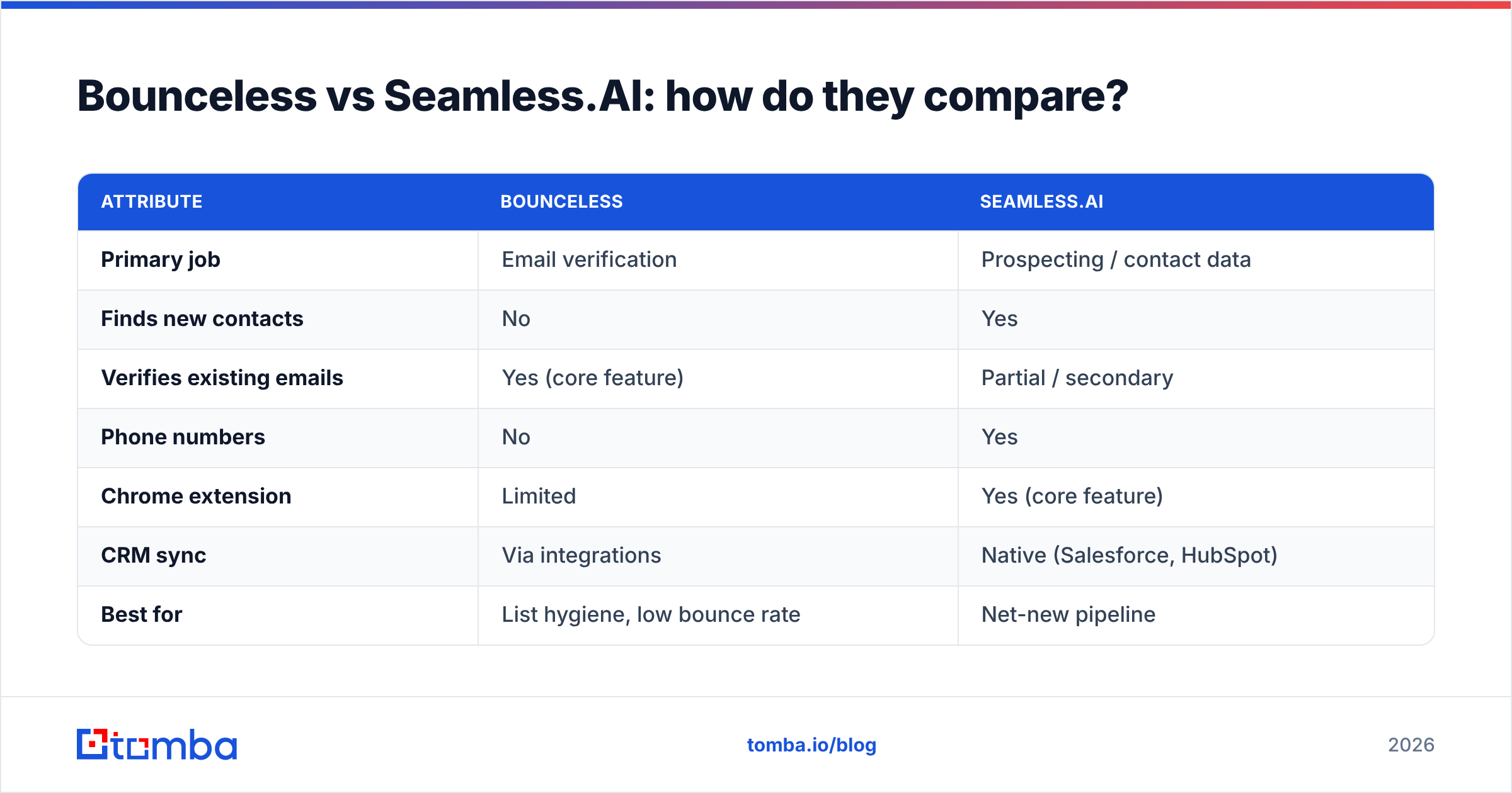 Diagram: Bounceless vs Seamless.AI: how do they compare
