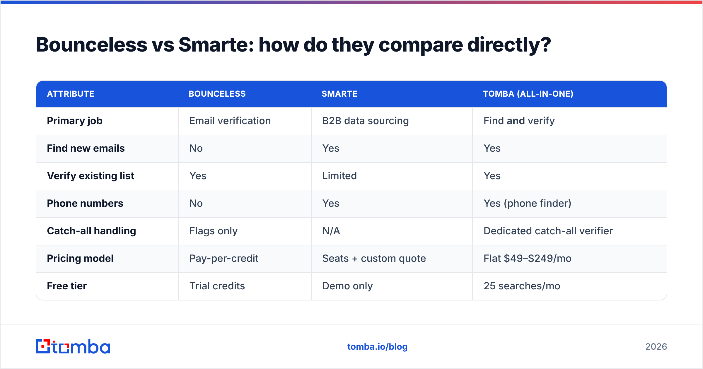 Diagram: Bounceless vs Smarte: how do they compare directly