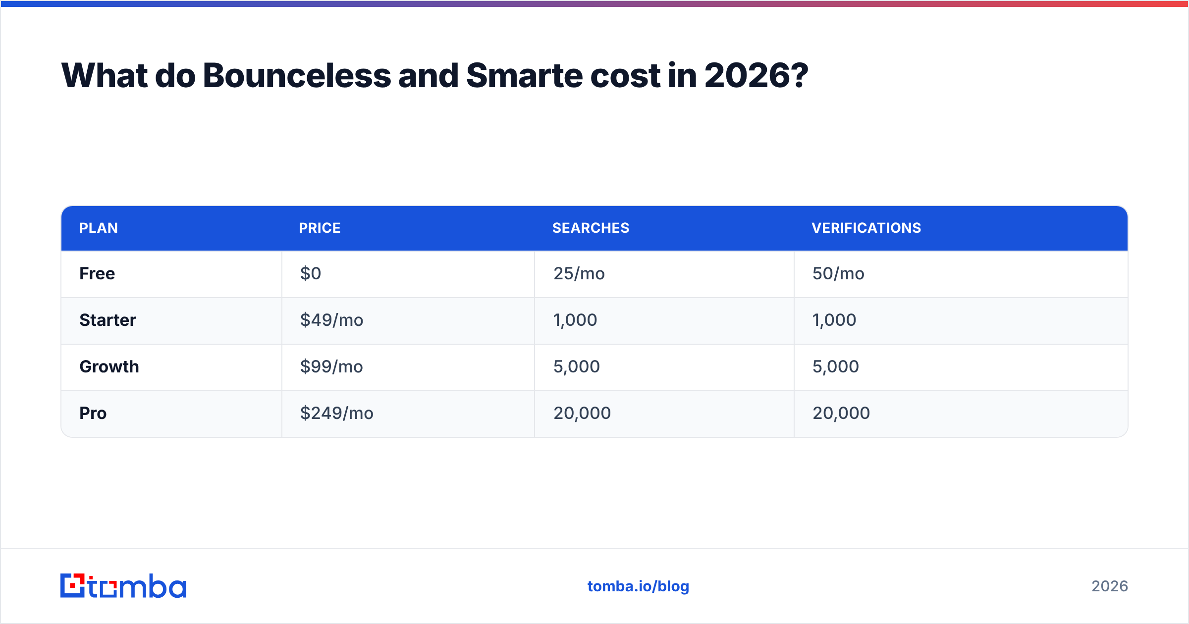 Diagram: What do Bounceless and Smarte cost in 2026
