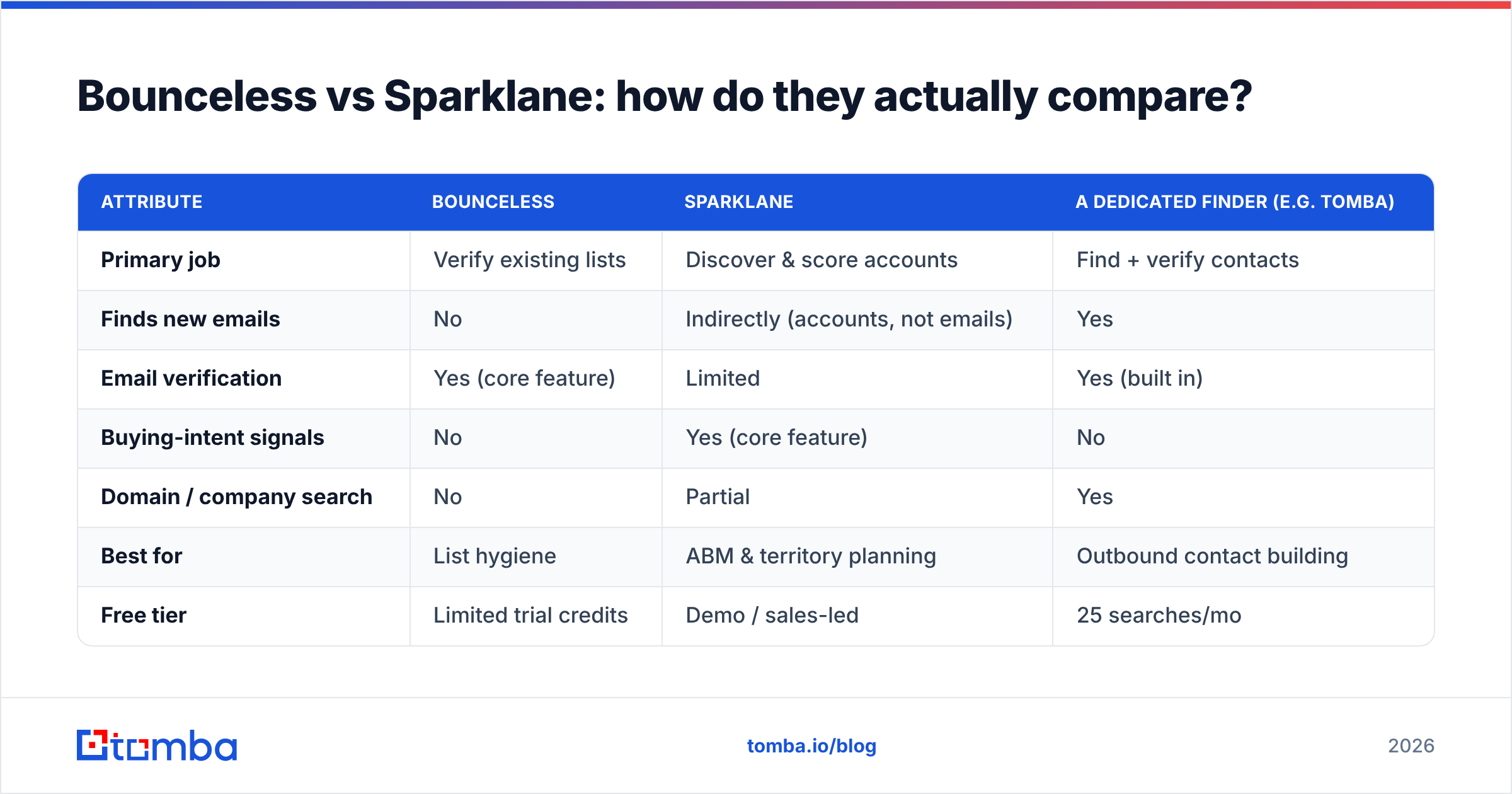 Diagram: Bounceless vs Sparklane: how do they actually compare